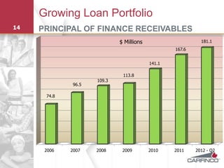 Growing Loan Portfolio
14   PRINCIPAL OF FINANCE RECEIVABLES
                            $ Millions                     181.1
                                                 167.6


                                         141.1

                             113.8
                    109.3
             96.5

      74.8




      2006   2007   2008     2009        2010    2011    2012 - Q2
 