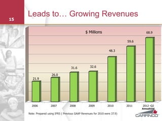 Leads to… Growing Revenues
15


                                                 $ Millions                             68.9

                                                                              59.6

                                                                    48.3




                                      31.6           32.6

                       26.0
        21.9




       2006           2007           2008           2009           2010       2011   2012 -Q2
                                                                                     Annualized

     Note: Prepared using IFRS ( Previous GAAP Revenues for 2010 were 37.9)
 