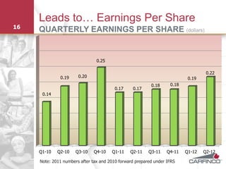 Leads to… Earnings Per Share
16
     QUARTERLY EARNINGS PER SHARE (dollars)


                                0.25

                                                                                   0.22
              0.19     0.20                                                0.19
                                                          0.18     0.18
                                         0.17    0.17
      0.14




     Q1-10   Q2-10    Q3-10   Q4-10    Q1-11    Q2-11    Q3-11    Q4-11   Q1-12   Q2-12

     Note: 2011 numbers after tax and 2010 forward prepared under IFRS
 