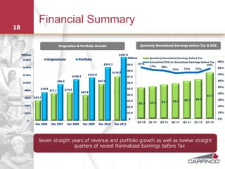 Financial Summary
18


                                    Origination & Portfolio Growth                                         Quarterly Normalized Earnings before Tax & ROE

     Millions                                                                            $167.6
                                                                                               Millions           Quarterly Normalized Earnings before Tax
      $160.0            Originations                    Portfolio
                                                                                                                  Annualized ROE on Normalized Earnings before Tax   90%
                                                                             $141.1              $9.0     81%
                                                                                                                                                            79%
      $140.0                                                                                                      77%     76%
                                                                                                                                           73%     73%               80%
                                                                                                 $8.0                             72%
                                                                                     $116.3
      $120.0                                                     $113.8                                                                                              70%
                                                    $109.3                                       $7.0
                                    $96.5                                 $97.0                                                                                      60%
      $100.0                                                                                     $6.0
                                                                                                                                                                     50%
                    $74.8                   $74.3                                                $5.0
       $80.0                $72.1
                                                             $67.8
                                                                                                                                                                     40%
                                                                                                 $4.0                                                        $7.7
       $60.0    $53.7
                                                                                                                                            $6.3    $6.6             30%
                                                                                                 $3.0                     $5.7     $5.9
                                                                                                          $5.2    $5.4
       $40.0                                                                                                                                                         20%
                                                                                                 $2.0

       $20.0                                                                                     $1.0                                                                10%

                                                                                                  $-                                                                 0%
         $-
                                                                                                          Q4-10   Q1-11   Q2-11   Q3-11    Q4-11   Q1-12     Q2-12
                 Dec 2006    Dec 2007        Dec 2008         Dec 2009    Dec 2010    Dec 2011




                   Seven straight years of revenue and portfolio growth as well as twelve straight
                                   quarters of record Normalized Earnings before Tax
 