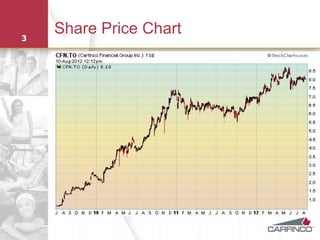 3
    Share Price Chart
 