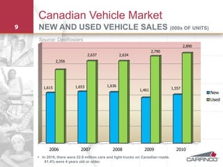 Canadian Vehicle Market
9   NEW AND USED VEHICLE SALES (000s OF UNITS)
    Source: DesRosiers
                                                                                          2,890
                                                                     2,790
                                 2,637             2,634
               2,356




                         1,653             1,636
       1,615                                                                      1,557
                                                             1,461
                                                                                                  New
                                                                                                  Used




          2006              2007              2008              2009                2010
     In 2010, there were 22.0 million cars and light trucks on Canadian roads.
        81.4% were 4 years old or older.
 