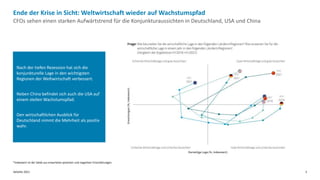 Deloitte 2021 3
CFOs sehen einen starken Aufwärtstrend für die Konjunkturaussichten in Deutschland, USA und China
Ende der Krise in Sicht: Weltwirtschaft wieder auf Wachstumspfad
Nach der tiefen Rezession hat sich die
konjunkturelle Lage in den wichtigsten
Regionen der Weltwirtschaft verbessert.
Neben China befindet sich auch die USA auf
einem steilen Wachstumspfad.
Den wirtschaftlichen Ausblick für
Deutschland nimmt die Mehrheit als positiv
wahr.
*Indexwert ist der Saldo aus erwarteten positiven und negativen Einschätzungen.
 