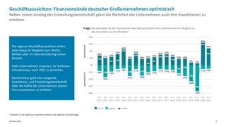 Deloitte 2021 4
Neben einem Anstieg der Einstellungsbereitschaft plant die Mehrheit der Unternehmen auch ihre Investitionen zu
erhöhen
*Indexwert ist der Saldo aus erwarteten positiven und negativen Einschätzungen.
Geschäftsaussichten: Finanzvorstände deutscher Großunternehmen optimistisch
Die eigenen Geschäftsaussichten sinken
zwar etwas im Vergleich zum Herbst,
bleiben aber im rekordverdächtig hohen
Bereich.
Viele Unternehmen erwarten, ihr Vorkrisen-
Umsatzniveau noch 2021 zu erreichen.
Damit einher geht eine steigende
Investitions- und Einstellungsbereitschaft.
Über die Hälfte der Unternehmen planen
ihre Investitionen zu erhöhen.
 