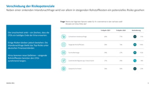 Deloitte 2021 5
Neben einer sinkenden Inlandsnachfrage wird vor allem in steigenden Rohstoffkosten ein potenzielles Risiko gesehen
Verschiebung der Risikopotenziale
Die Unsicherheit sinkt – ein Zeichen, dass die
CFOs ein baldiges Ende der Krise erwarten.
Einige Risiken bleiben jedoch bestehen: Die
Inlandsnachfrage bleibt das Top-Risiko unter
deutschen Finanzvorständen
Hinzu kommen neue Gefahren – steigende
Rohstoffkosten bereiten den CFOs
zunehmend Sorgen.
 