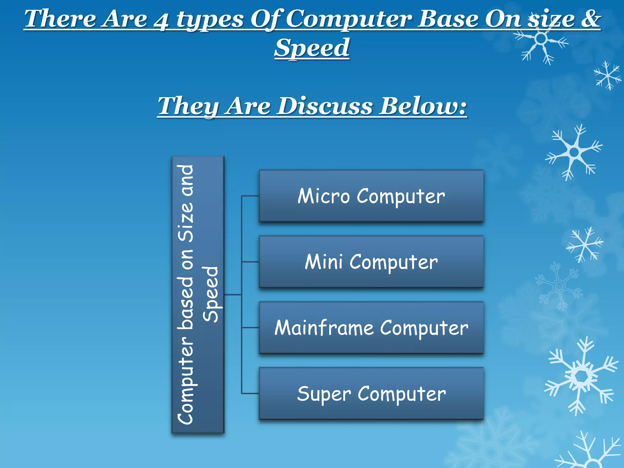 There Are 4 types Of Computer Base On size &
Speed
They Are Discuss Below:
ComputerbasedonSizeand
Speed
Micro Computer
Mini Computer
Mainframe Computer
Super Computer
 