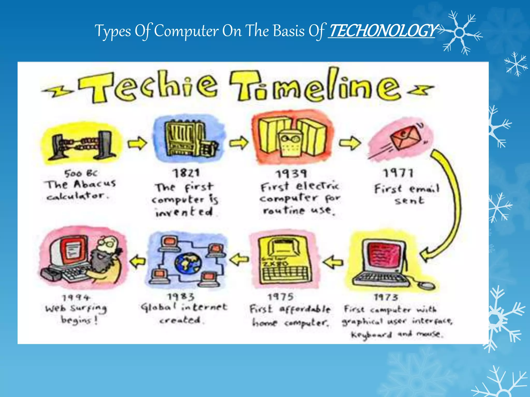 Types Of Computer On The Basis Of TECHONOLOGY
 