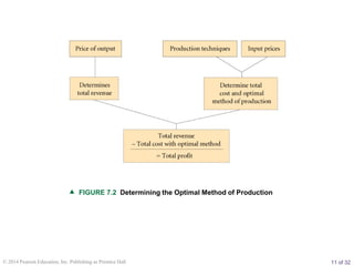 Production Math Method basic of eco 7 | PPT