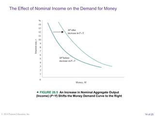 14 of 25
© 2014 Pearson Education, Inc.
 FIGURE 26.5 An Increase in Nominal Aggregate Output
(Income) (P •Y) Shifts the M...