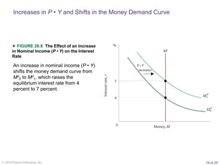 19 of 25
© 2014 Pearson Education, Inc.
 FIGURE 26.8 The Effect of an Increase
in Nominal Income (P • Y) on the Interest
...