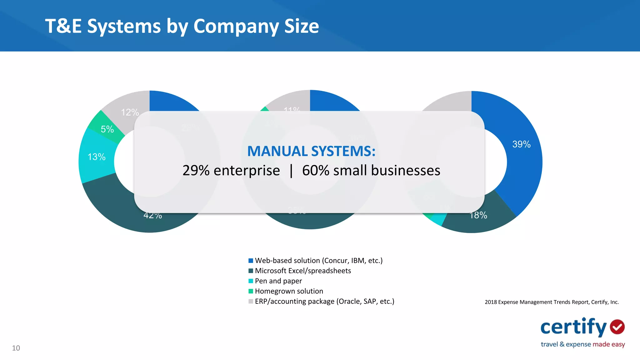 10
T&E Systems by Company Size
36%
35%
13%
4%
11%
39%
18%
3%
8%
32%
28%
42%
13%
5%
12%
MANUAL SYSTEMS:
29% enterprise | 60% small businesses
2018 Expense Management Trends Report, Certify, Inc.
Web-based solution (Concur, IBM, etc.)
Microsoft Excel/spreadsheets
Pen and paper
Homegrown solution
ERP/accounting package (Oracle, SAP, etc.)
 