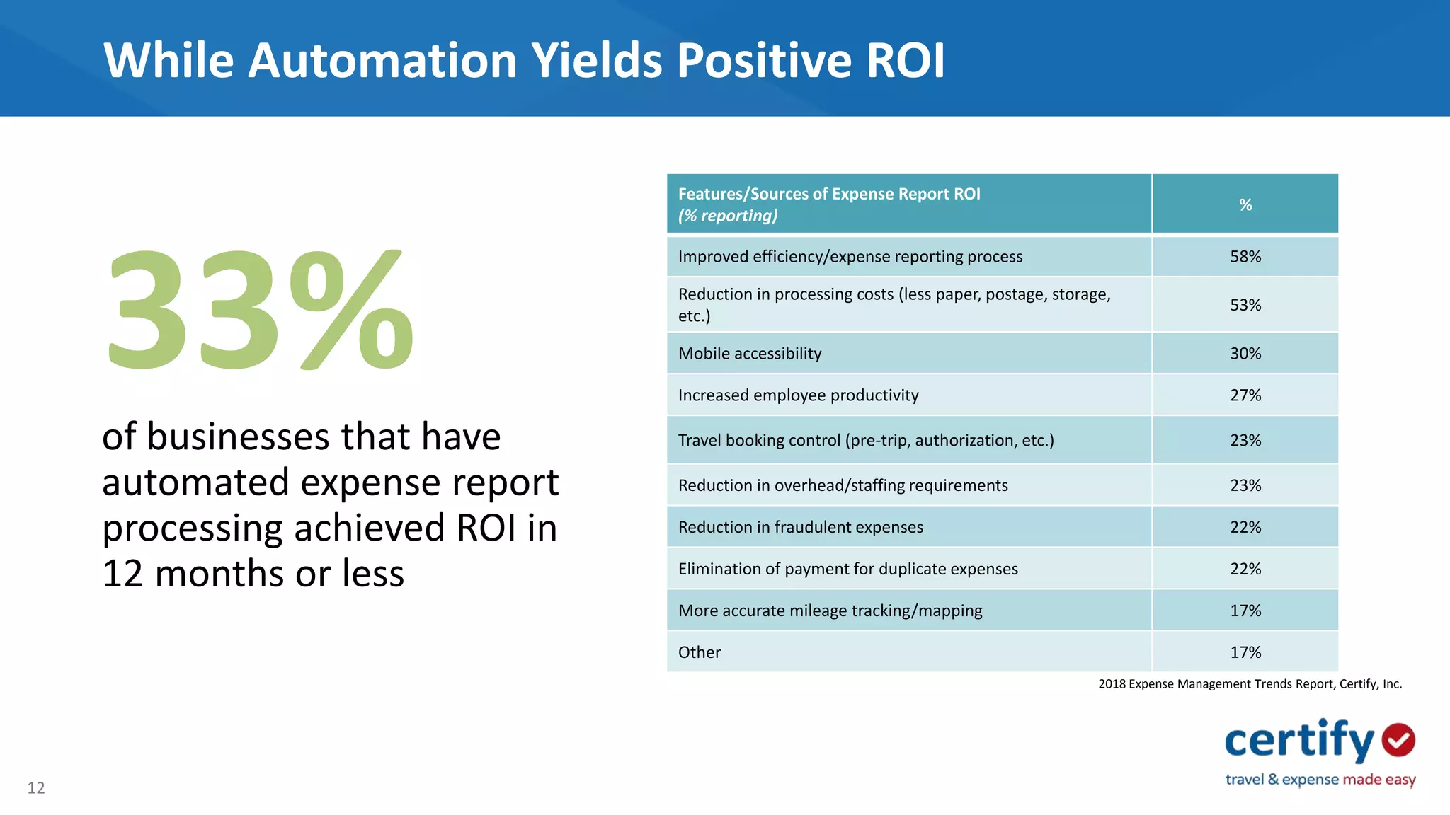 12
While Automation Yields Positive ROI
33%of businesses that have
automated expense report
processing achieved ROI in
12 months or less
Features/Sources of Expense Report ROI
(% reporting)
%
Improved efficiency/expense reporting process 58%
Reduction in processing costs (less paper, postage, storage,
etc.)
53%
Mobile accessibility 30%
Increased employee productivity 27%
Travel booking control (pre-trip, authorization, etc.) 23%
Reduction in overhead/staffing requirements 23%
Reduction in fraudulent expenses 22%
Elimination of payment for duplicate expenses 22%
More accurate mileage tracking/mapping 17%
Other 17%
2018 Expense Management Trends Report, Certify, Inc.
 