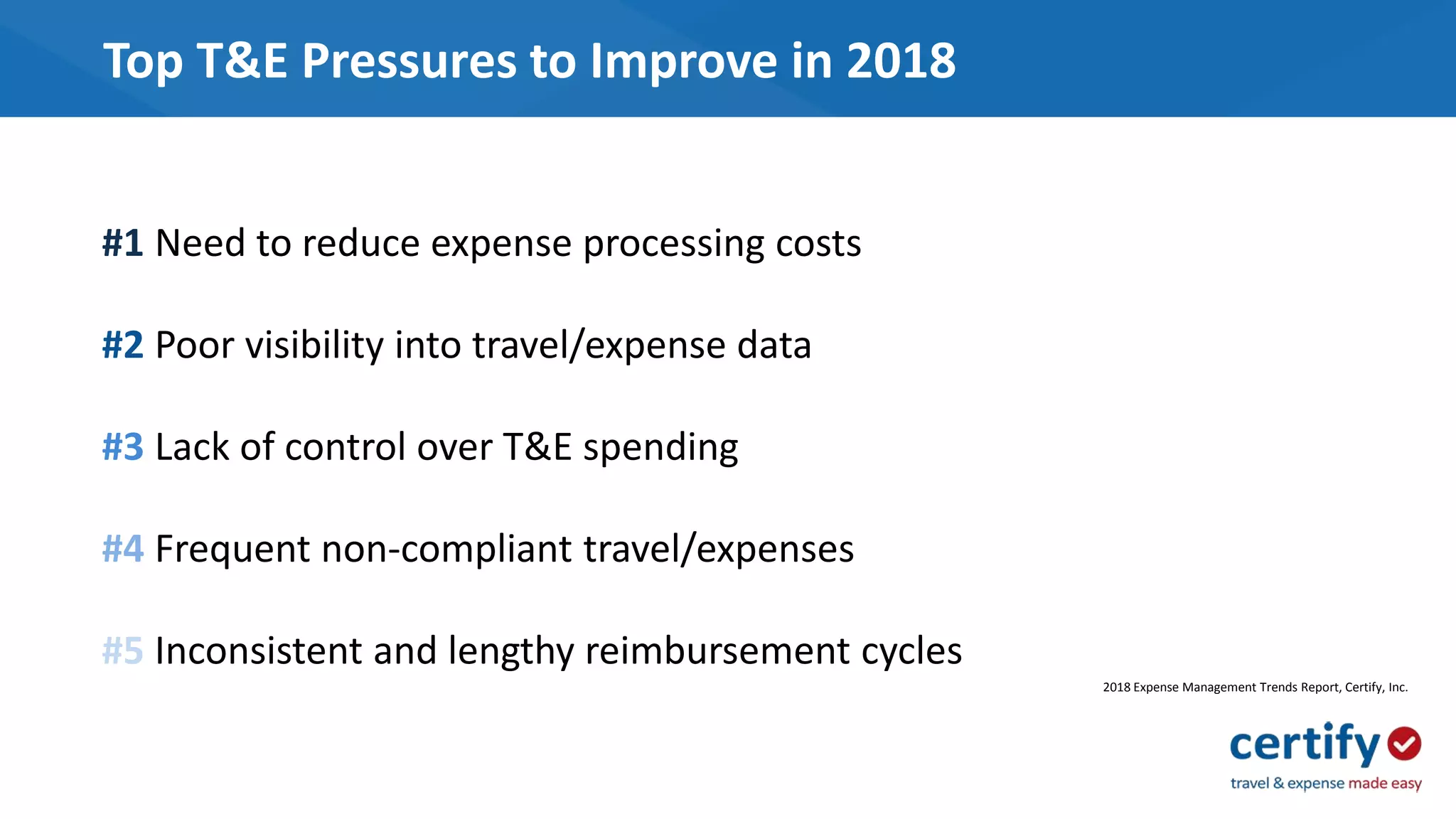 Top T&E Pressures to Improve in 2018
#1 Need to reduce expense processing costs
#2 Poor visibility into travel/expense data
#3 Lack of control over T&E spending
#4 Frequent non-compliant travel/expenses
#5 Inconsistent and lengthy reimbursement cycles
2018 Expense Management Trends Report, Certify, Inc.
 