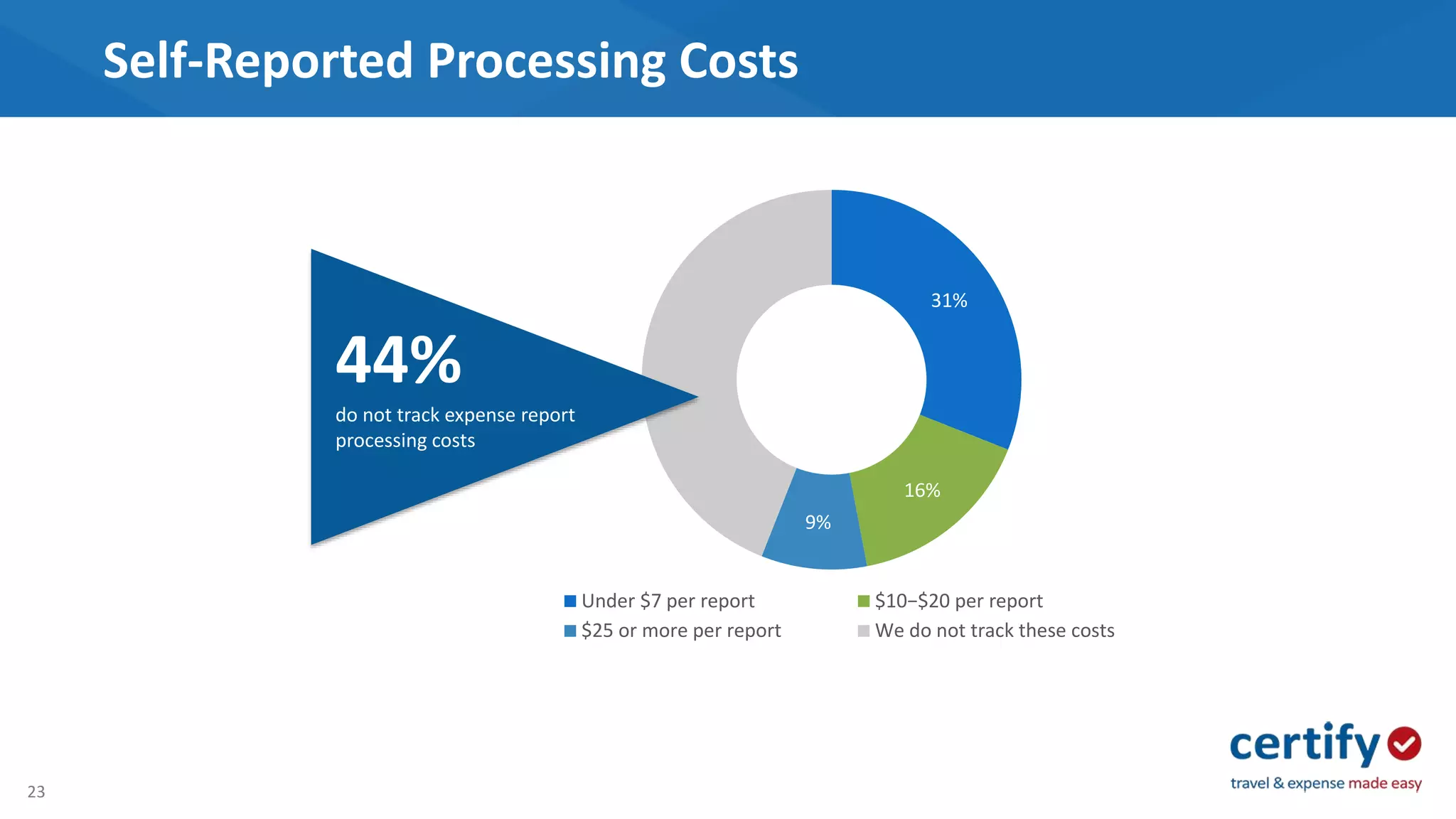 23
Self-Reported Processing Costs
31%
16%
9%
Under $7 per report $10−$20 per report
$25 or more per report We do not track these costs
44%
do not track expense report
processing costs
 