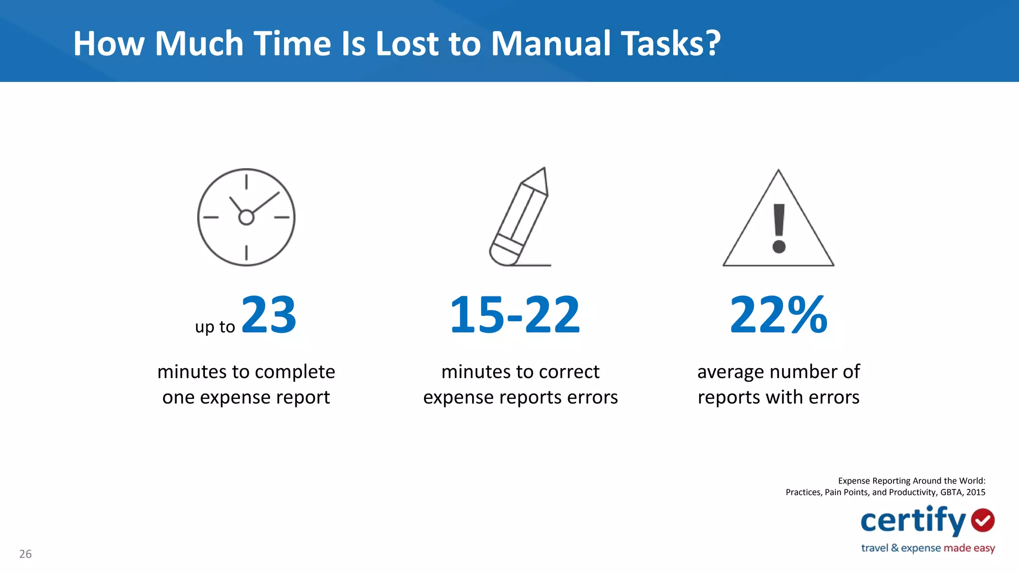 26
How Much Time Is Lost to Manual Tasks?
minutes to complete
one expense report
up to 23
minutes to correct
expense reports errors
15-22
average number of
reports with errors
22%
Expense Reporting Around the World:
Practices, Pain Points, and Productivity, GBTA, 2015
 