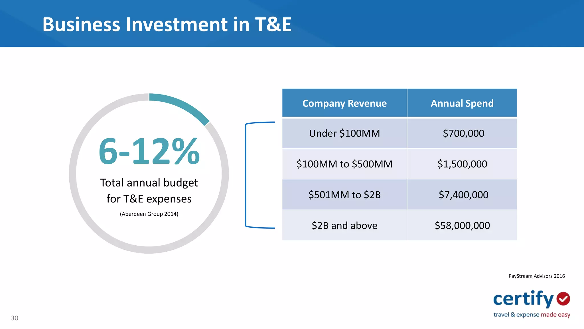30
Business Investment in T&E
6-12%
Total annual budget
for T&E expenses
(Aberdeen Group 2014)
Company Revenue Annual Spend
Under $100MM $700,000
$100MM to $500MM $1,500,000
$501MM to $2B $7,400,000
$2B and above $58,000,000
PayStream Advisors 2016
 