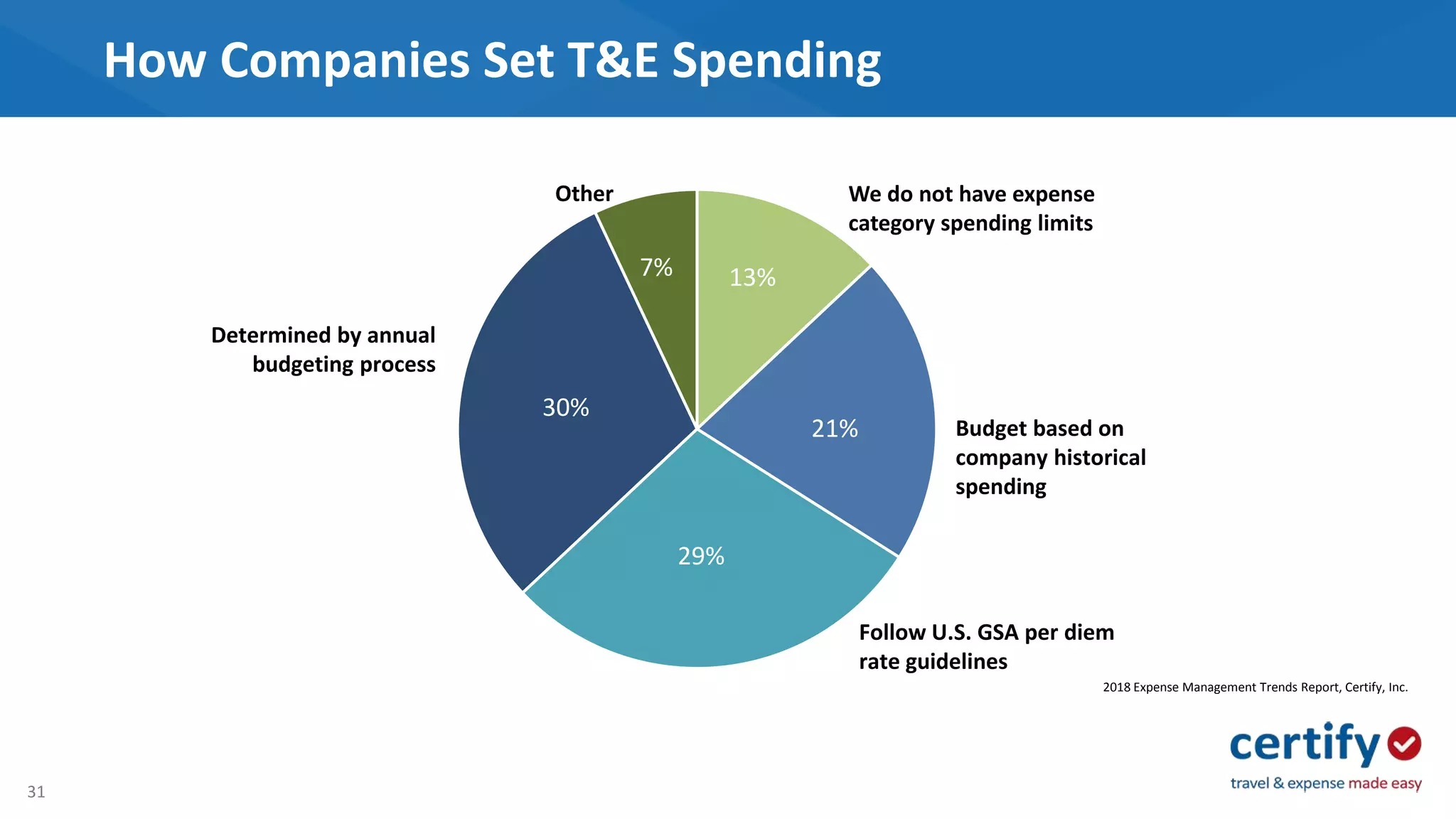 31
How Companies Set T&E Spending
We do not have expense
category spending limits
Budget based on
company historical
spending
Follow U.S. GSA per diem
rate guidelines
Determined by annual
budgeting process
Other
30%
7% 13%
21%
29%
2018 Expense Management Trends Report, Certify, Inc.
 
