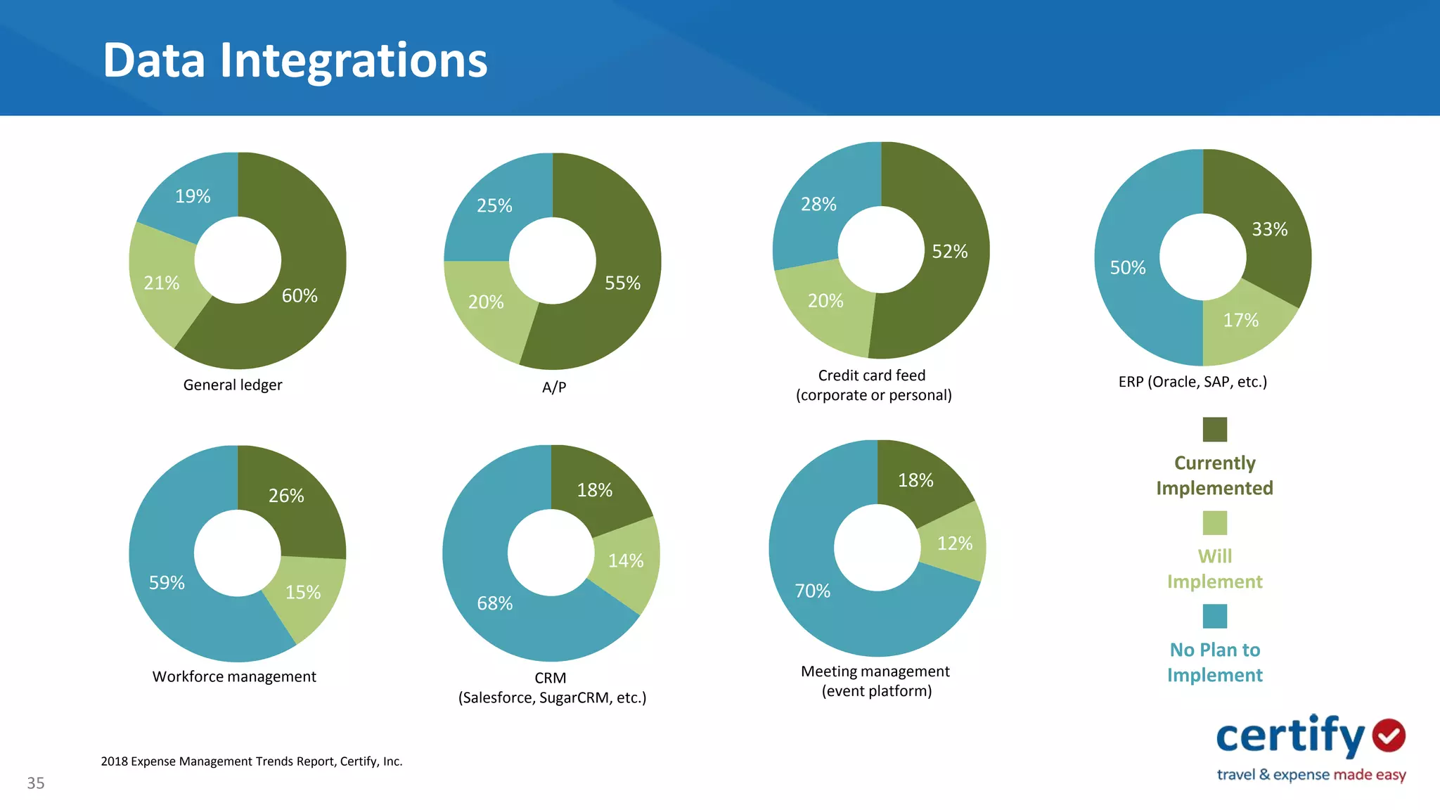35
Data Integrations
18%
12%
70%
Meeting management
(event platform)
55%
20%
25%
A/P
52%
20%
28%
Credit card feed
(corporate or personal)
33%
17%
50%
ERP (Oracle, SAP, etc.)
18%
14%
68%
CRM
(Salesforce, SugarCRM, etc.)
60%
21%
19%
General ledger
26%
15%59%
Workforce management
Currently
Implemented
Will
Implement
No Plan to
Implement
2018 Expense Management Trends Report, Certify, Inc.
 