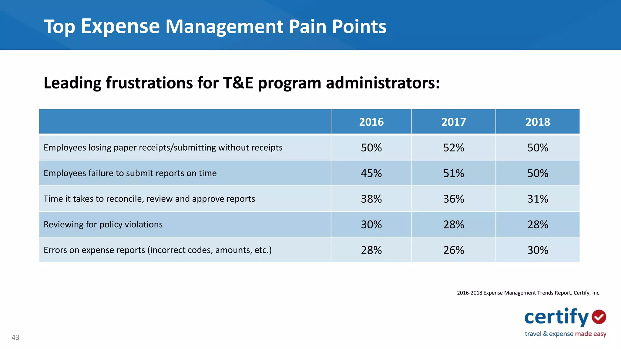 43
Top Expense Management Pain Points
Leading frustrations for T&E program administrators:
2016 2017 2018
Employees losing paper receipts/submitting without receipts 50% 52% 50%
Employees failure to submit reports on time 45% 51% 50%
Time it takes to reconcile, review and approve reports 38% 36% 31%
Reviewing for policy violations 30% 28% 28%
Errors on expense reports (incorrect codes, amounts, etc.) 28% 26% 30%
2016-2018 Expense Management Trends Report, Certify, Inc.
 