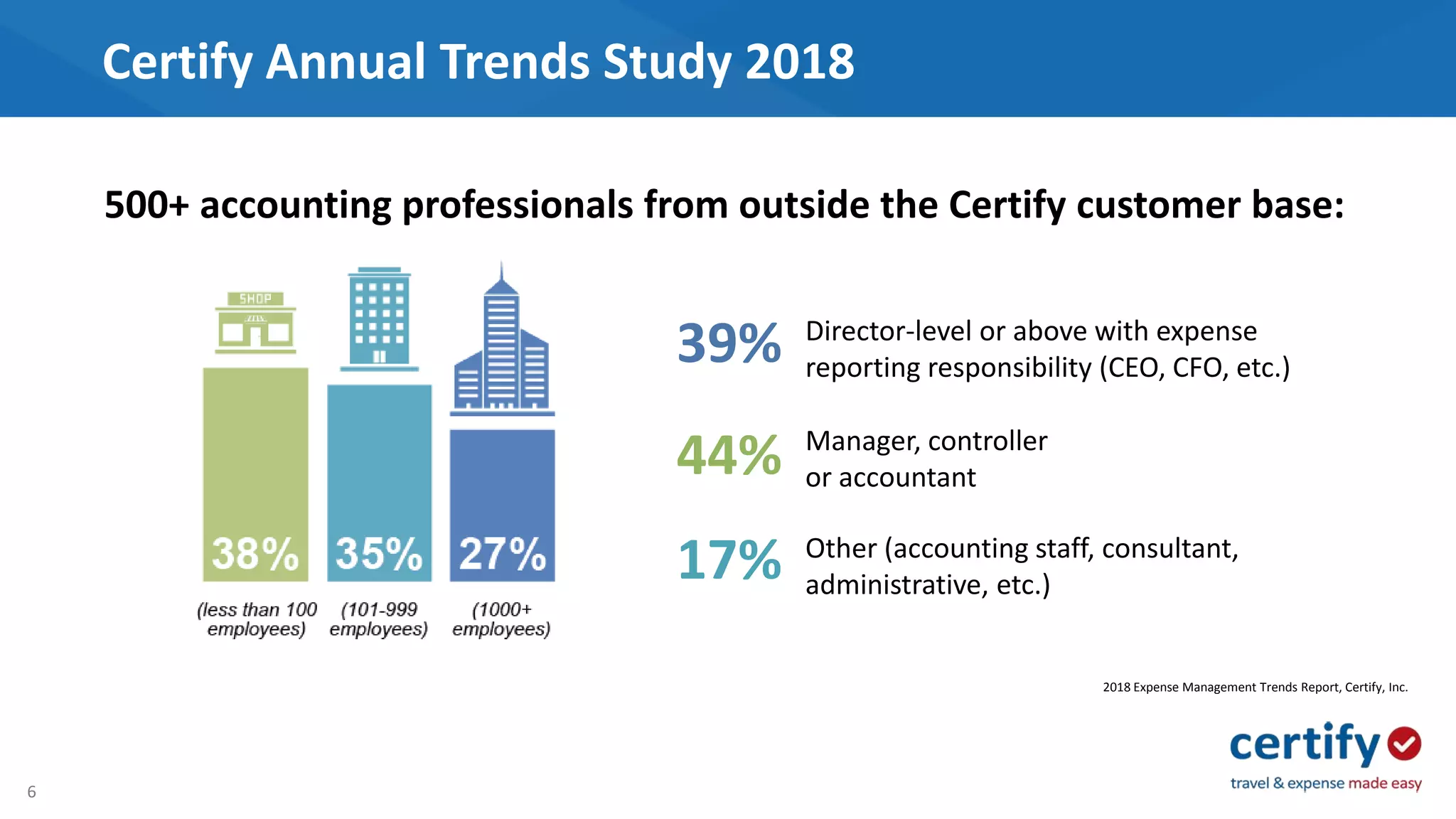 6
Certify Annual Trends Study 2018
500+ accounting professionals from outside the Certify customer base:
39%
44%
17%
Director-level or above with expense
reporting responsibility (CEO, CFO, etc.)
Manager, controller
or accountant
Other (accounting staff, consultant,
administrative, etc.)
2018 Expense Management Trends Report, Certify, Inc.
 