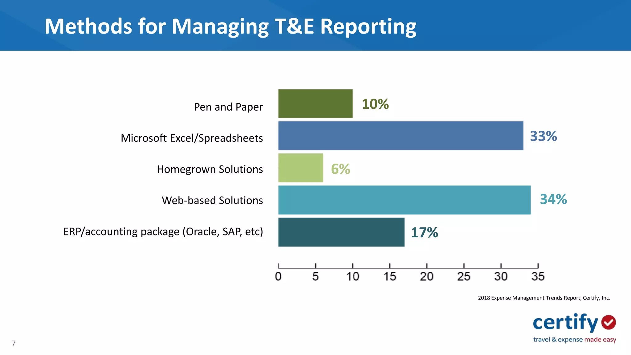 7
Methods for Managing T&E Reporting
10%
33%
6%
34%
17%
2018 Expense Management Trends Report, Certify, Inc.
Pen and Paper
Microsoft Excel/Spreadsheets
Homegrown Solutions
Web-based Solutions
ERP/accounting package (Oracle, SAP, etc)
 