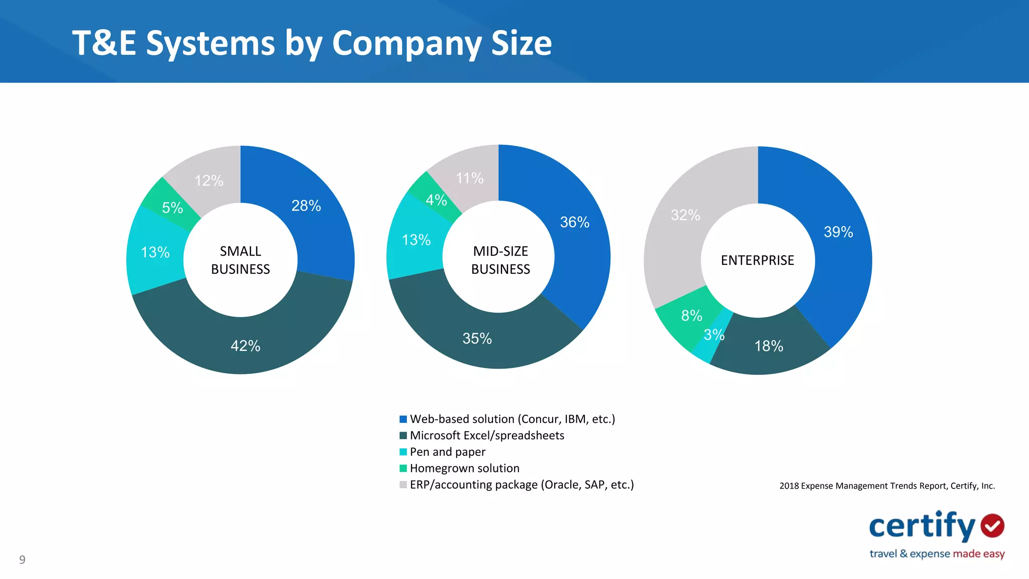 9
T&E Systems by Company Size
36%
35%
13%
4%
11%
39%
18%
3%
8%
32%
28%
42%
13%
5%
12%
Web-based solution (Concur, IBM, etc.)
Microsoft Excel/spreadsheets
Pen and paper
Homegrown solution
ERP/accounting package (Oracle, SAP, etc.)
SMALL
BUSINESS
MID-SIZE
BUSINESS
ENTERPRISE
2018 Expense Management Trends Report, Certify, Inc.
 