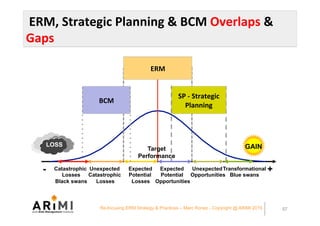 ERM,	Strategic	Planning	&	BCM	Overlaps	&	
Gaps	
57
- +
Target
Performance
Expected
Potential
Losses
Expected
Potential
Opp...