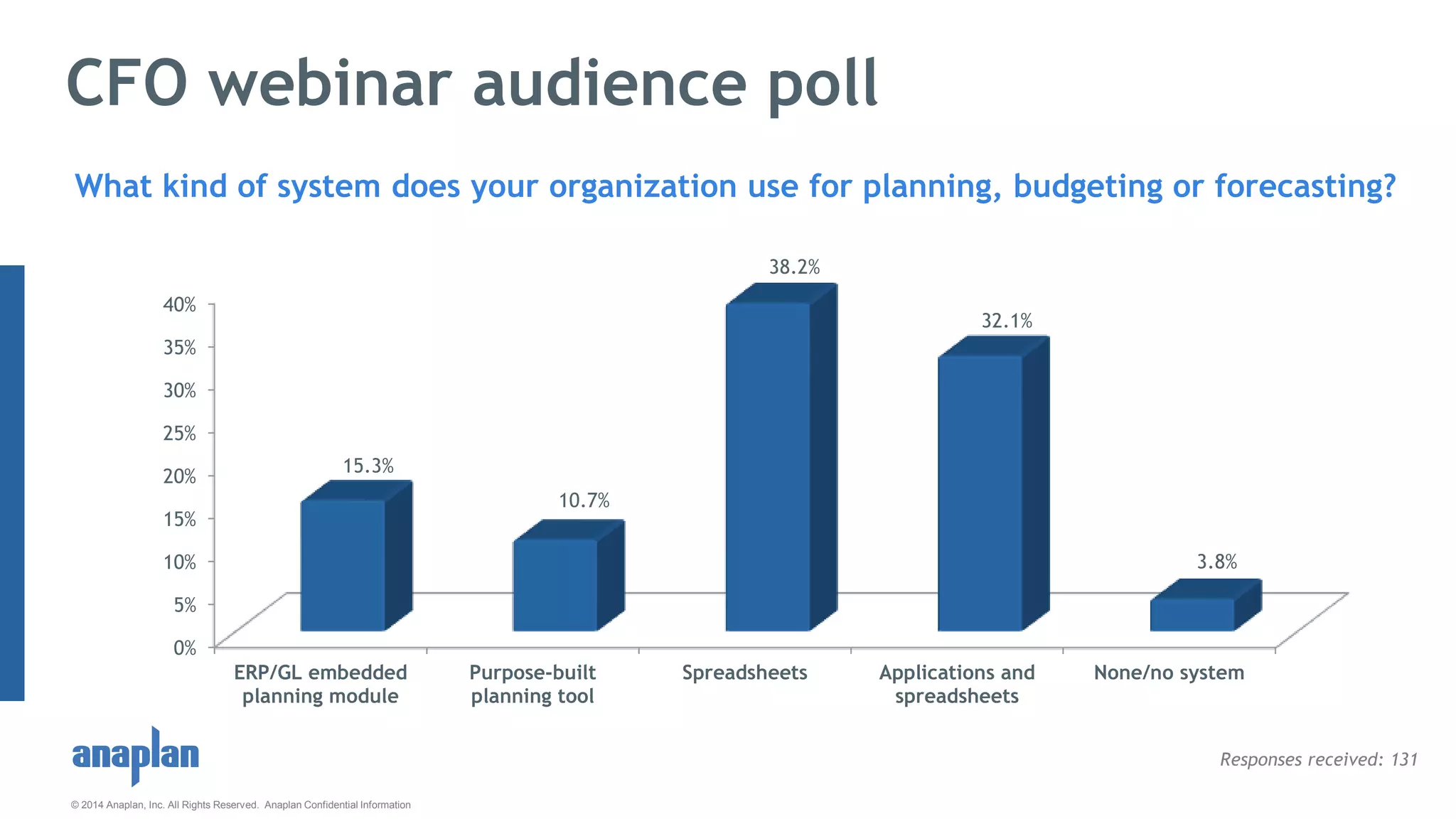 © 2014 Anaplan, Inc. All Rights Reserved. Anaplan Confidential Information
CFO webinar audience poll
What kind of system does your organization use for planning, budgeting or forecasting?
0%
5%
10%
15%
20%
25%
30%
35%
40%
ERP/GL embedded
planning module
Purpose-built
planning tool
Spreadsheets Applications and
spreadsheets
None/no system
15.3%
10.7%
38.2%
32.1%
3.8%
Responses received: 131
 