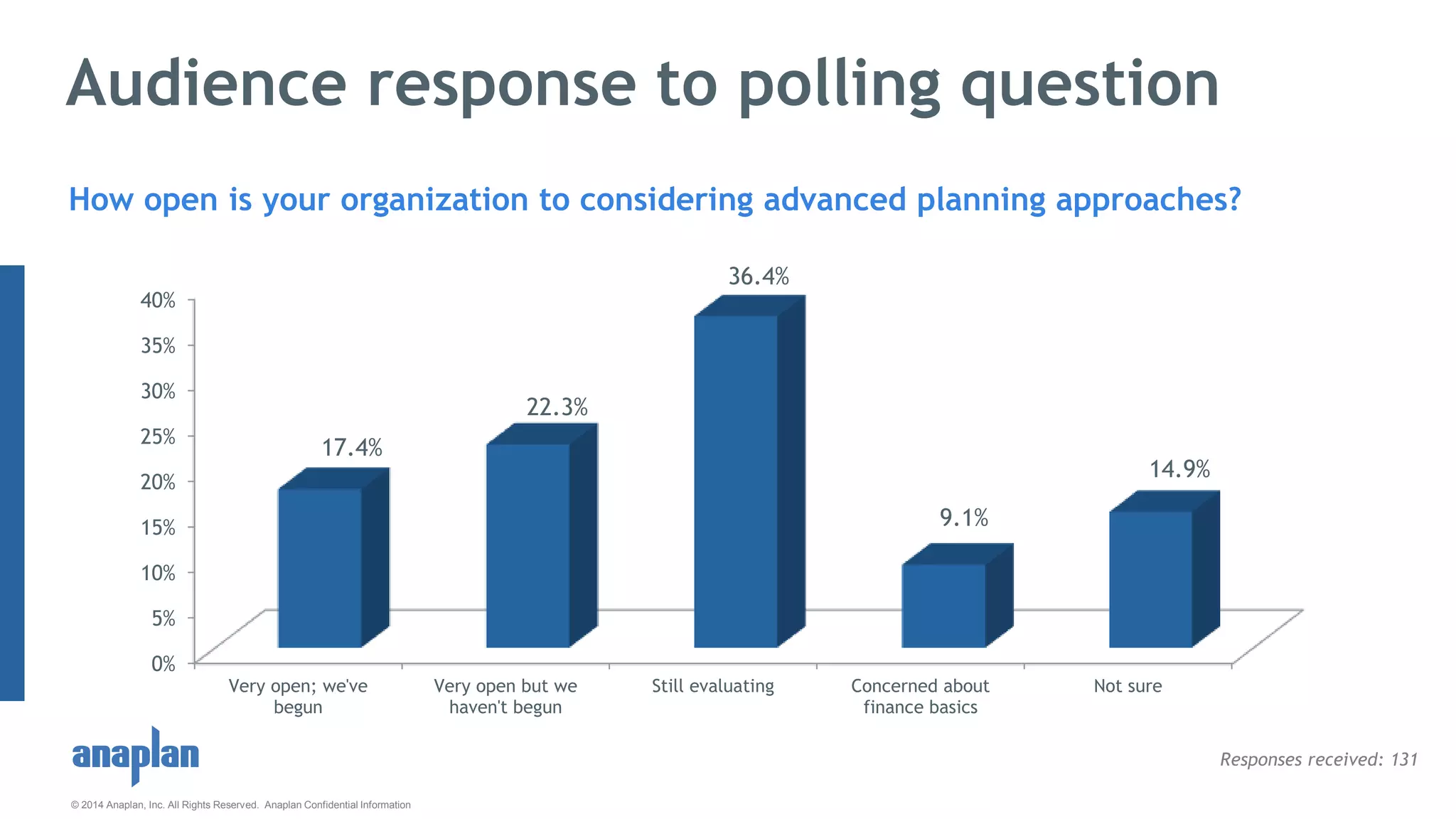 © 2014 Anaplan, Inc. All Rights Reserved. Anaplan Confidential Information
Audience response to polling question
How open is your organization to considering advanced planning approaches?
Responses received: 131
0%
5%
10%
15%
20%
25%
30%
35%
40%
Very open; we've
begun
Very open but we
haven't begun
Still evaluating Concerned about
finance basics
Not sure
17.4%
22.3%
36.4%
9.1%
14.9% Se
 