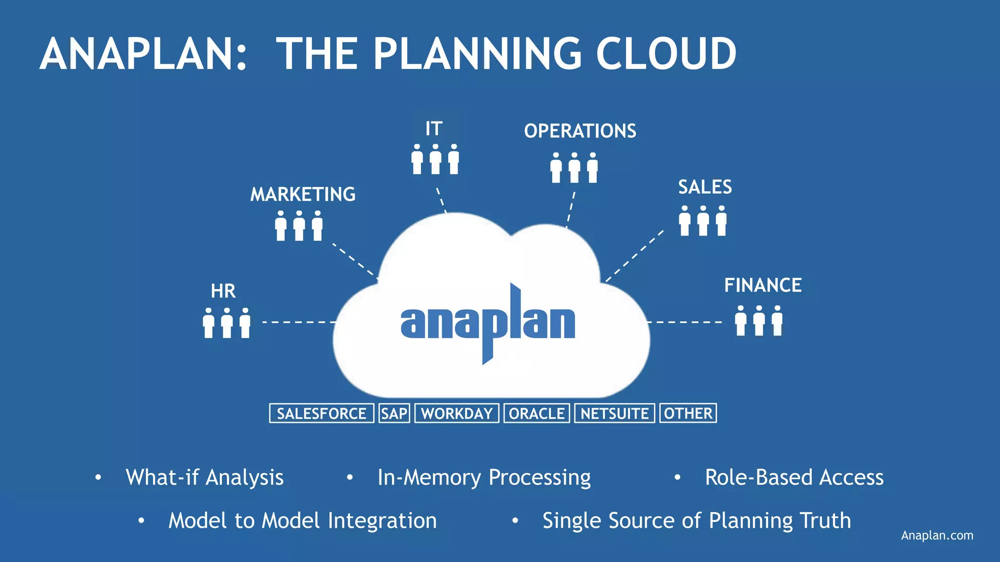 © 2014 Anaplan, Inc. All Rights Reserved. Anaplan Confidential Information
04/03/2015 19
© 2014 Anaplan, Inc. All Rights Reserved. Anaplan Confidential Information
ANAPLAN: THE PLANNING CLOUD
FINANCEHR
WORKDAYSAPSALESFORCE ORACLE NETSUITE OTHER
IT
MARKETING SALES
OPERATIONS
• What-if Analysis • In-Memory Processing
• Model to Model Integration
• Role-Based Access
• Single Source of Planning Truth
Anaplan.com
 