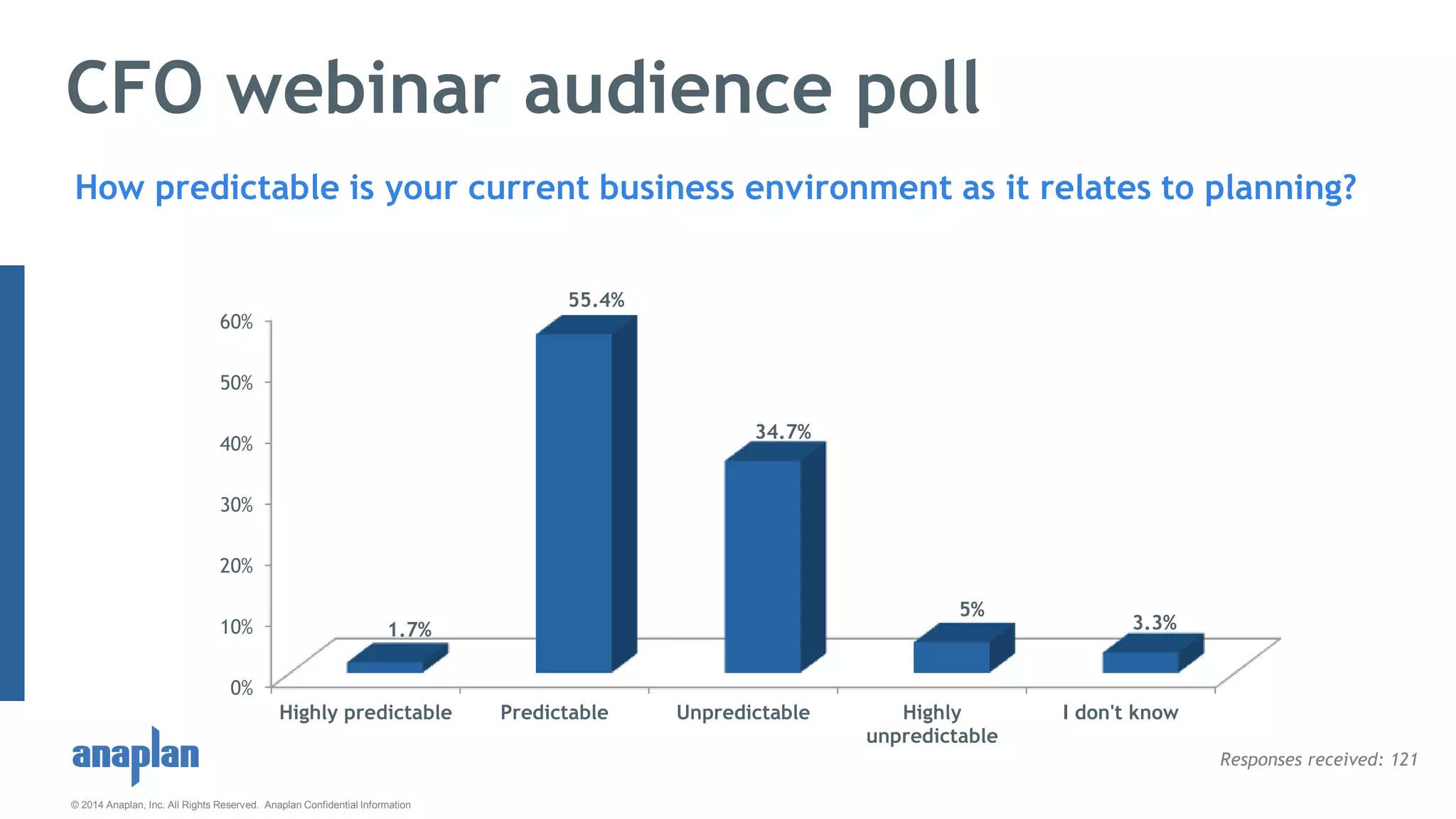 © 2014 Anaplan, Inc. All Rights Reserved. Anaplan Confidential Information
CFO webinar audience poll
How predictable is your current business environment as it relates to planning?
0%
10%
20%
30%
40%
50%
60%
Highly predictable Predictable Unpredictable Highly
unpredictable
I don't know
1.7%
55.4%
34.7%
5%
3.3%
Series1
Responses received: 121
 
