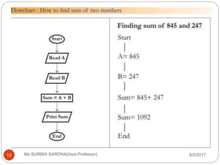 8/2/2017Ms SURBHI SAROHA(Asst.Professor)12
 