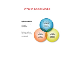 What is Social Media 