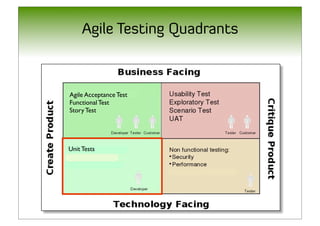 Agile Testing Quadrants



Agile Acceptance Test
Functional Test
Story Test




Unit Tests
 