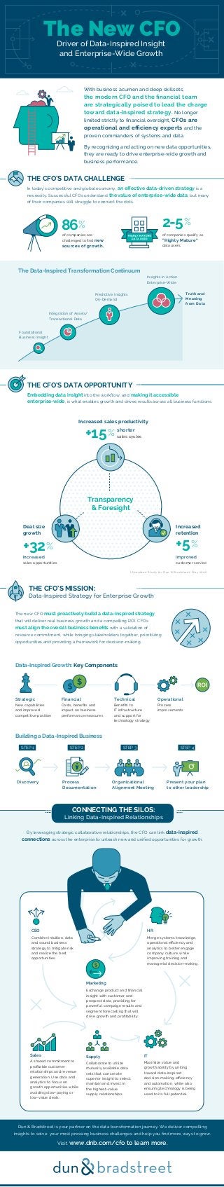 The Data-Inspired Transformation Continuum
Integration of Assets/
Transactional Data
Foundational
Business Insight
Predictive Insights
On-Demand
Insights in Action
Enterprise-Wide
Truth and
Meaning
from Data
Driver of Data-Inspired Insight
and Enterprise-Wide Growth
The New CFO
Deal size
growth
Increased
retention
shorter
sales cycles+15%
increased
sales opportunities
+32%
Increased sales productivity
improved
customer service
+5%
Transparency
& Foresight
By recognizing and acting on new data opportunities,
they are ready to drive enterprise-wide growth and
business performance.
With business acumen and deep skillsets,
the modern CFO and the ﬁnancial team
are strategically poised to lead the charge
toward data-inspired strategy. No longer
limited strictly to ﬁnancial oversight, CFOs are
operational and eﬃciency experts and the
proven commanders of systems and data.
THE CFO’S DATA CHALLENGE
In today’s competitive and global economy, an eﬀective data-driven strategy is a
necessity. Successful CFOs understand the value of enterprise-wide data, but many
of their companies still struggle to connect the dots.
THE CFO’S DATA OPPORTUNITY
Embedding data insight into the workﬂow, and making it accessible
enterprise-wide, is what enables growth and drives results across all business functions.
of companies are
challenged to ﬁnd new
sources of growth.
86%
of companies qualify as
“Highly Mature”
data users.
2-5%
THE CFO’S MISSION:
Data-Inspired Strategy for Enterprise Growth
CONNECTING THE SILOS:
Linking Data-Inspired Relationships
The new CFO must proactively build a data-inspired strategy
that will deliver real business growth and a compelling ROI. CFOs
must align the overall business beneﬁts with a validation of
resource commitment, while bringing stakeholders together, prioritizing
opportunities and providing a framework for decision-making.
Data-Inspired Growth: Key Components
Building a Data-Inspired Business
Strategic
New capabilities
and improved
competitive position
Financial
Costs, beneﬁts and
impact on business
performance measures
Technical
Beneﬁts to
IT infrastructure
and support for
technology strategy
Operational
Process
improvements
Discovery Process
Documentation
Organizational
Alignment Meeting
Present your plan
to other leadership
STEP 1 STEP 2 STEP 3 STEP 4
(Aberdeen Study for Dun & Bradstreet, May 2012)
By leveraging strategic collaborative relationships, the CFO can link data-inspired
connections across the enterprise to unleash new and uniﬁed opportunities for growth.
CEO
Combine intuition, data
and sound business
strategy to mitigate risk
and realize the best
opportunities.
HR
Merge systems knowledge,
operational eﬃciency and
analytics to better engage
company culture, while
improving training and
managerial decision-making.
Sales
A shared commitment to
proﬁtable customer
relationships and revenue
generation. Use data and
analytics to focus on
growth opportunities while
avoiding slow-paying or
low-value deals.
Marketing
Exchange product and ﬁnancial
insight with customer and
prospect data, providing for
powerful campaign results and
segment forecasting that will
drive growth and proﬁtability.
Supply
Collaborate to utilize
mutually available data
sets that can create
superior insight to select,
maintain and invest in
the highest-value
supply relationships.
IT
Maximize value and
growth ability by uniting
toward data-inspired
decision-making, eﬃciency
and automation, while also
ensuring technology is being
used to its full potential.
Dun & Bradstreet is your partner on the data transformation journey. We deliver compelling
insights to solve your most pressing business challenges and help you ﬁnd more ways to grow.
Visit www.dnb.com/cfo to learn more.
 