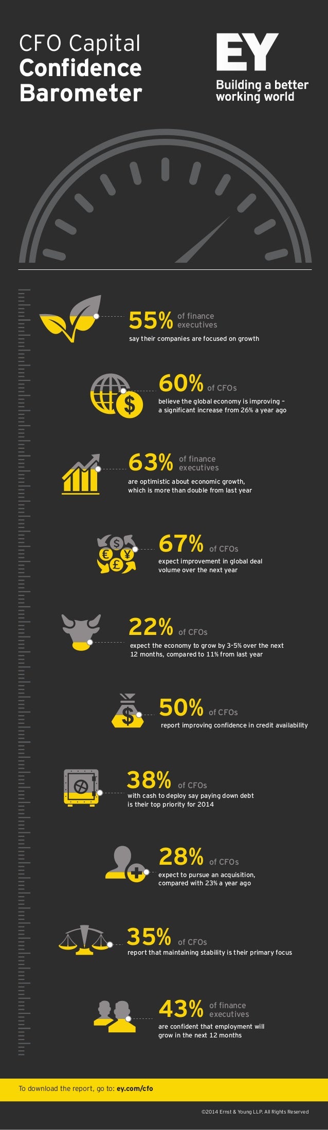EY CFO Capital Confidence Barometer gauges corporate confidence in th…