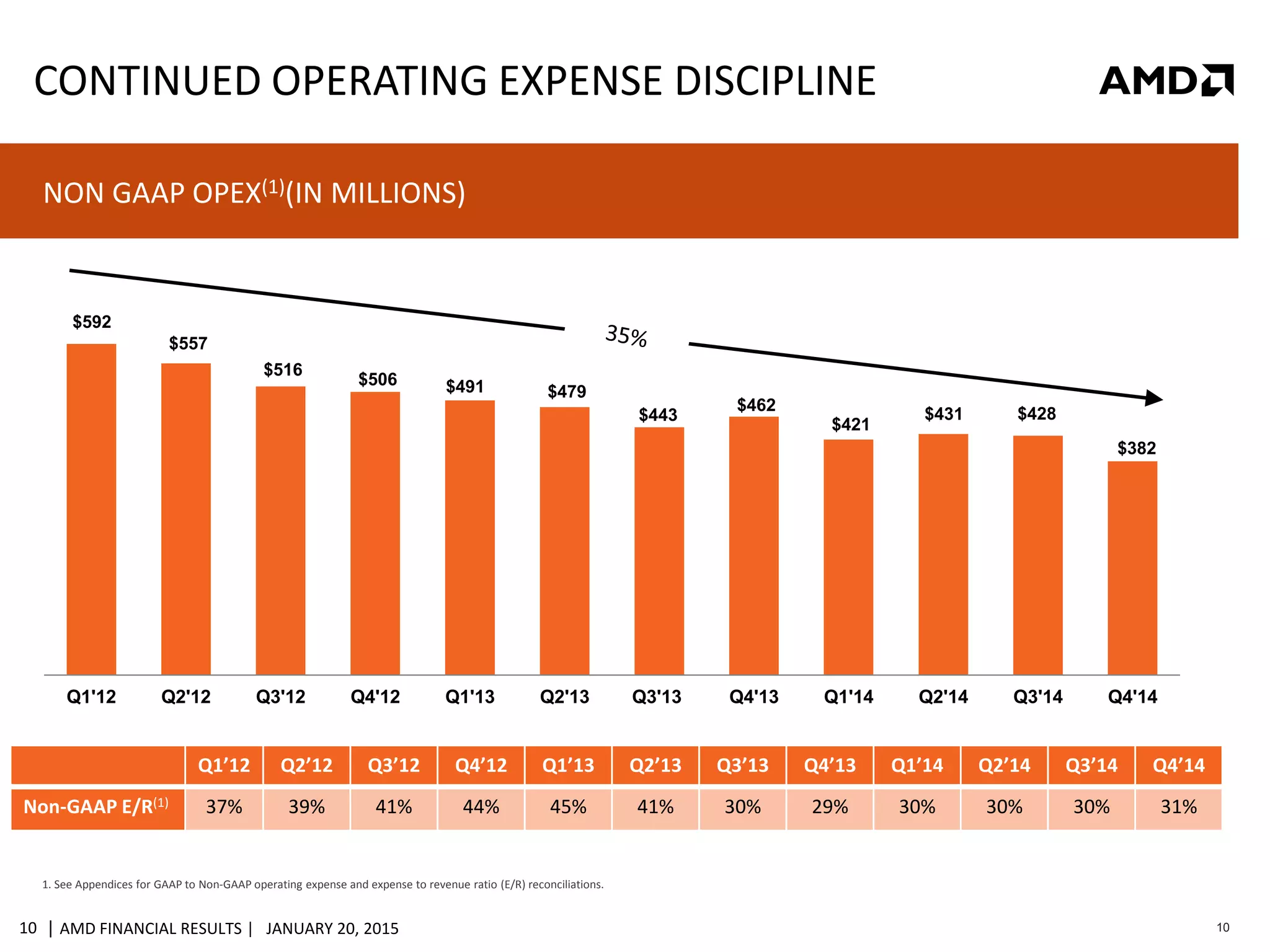 | AMD FINANCIAL RESULTS | JANUARY 20, 201510 10
$592
$557
$516
$506 $491 $479
$443
$462
$421
$431 $428
$382
Q1'12 Q2'12 Q3'12 Q4'12 Q1'13 Q2'13 Q3'13 Q4'13 Q1'14 Q2'14 Q3'14 Q4'14
CONTINUED OPERATING EXPENSE DISCIPLINE
NON GAAP OPEX(1)(IN MILLIONS)
1. See Appendices for GAAP to Non-GAAP operating expense and expense to revenue ratio (E/R) reconciliations.
Q1’12 Q2’12 Q3’12 Q4’12 Q1’13 Q2’13 Q3’13 Q4’13 Q1’14 Q2’14 Q3’14 Q4’14
Non-GAAP E/R(1) 37% 39% 41% 44% 45% 41% 30% 29% 30% 30% 30% 31%
 