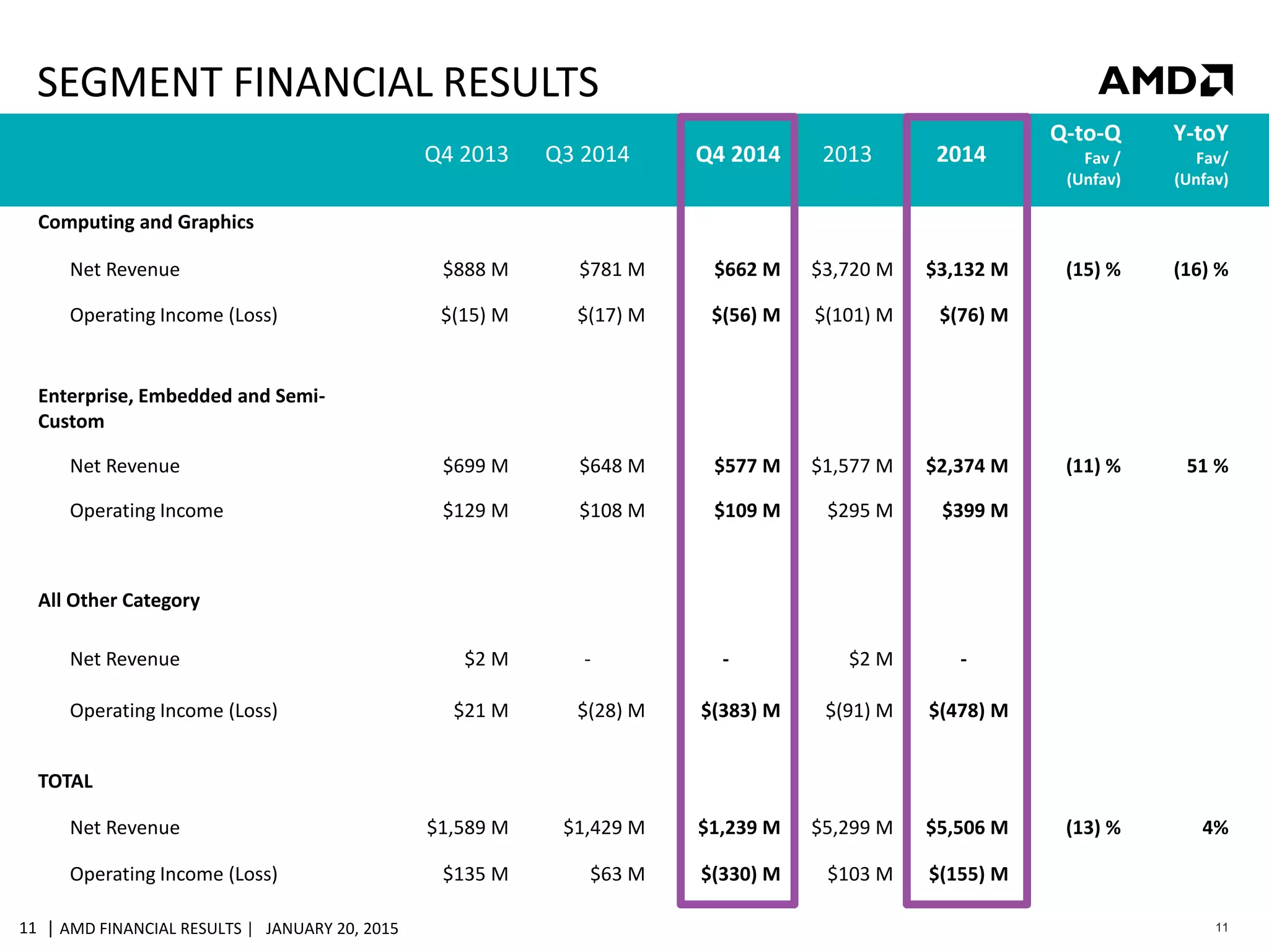| AMD FINANCIAL RESULTS | JANUARY 20, 201511 11
Q4 2013 Q3 2014 Q4 2014 2013 2014
Q-to-Q
Fav /
(Unfav)
Y-toY
Fav/
(Unfav)
Computing and Graphics
Net Revenue $888 M $781 M $662 M $3,720 M $3,132 M (15) % (16) %
Operating Income (Loss) $(15) M $(17) M $(56) M $(101) M $(76) M
Enterprise, Embedded and Semi-
Custom
Net Revenue $699 M $648 M $577 M $1,577 M $2,374 M (11) % 51 %
Operating Income $129 M $108 M $109 M $295 M $399 M
All Other Category
Net Revenue $2 M - - $2 M -
Operating Income (Loss) $21 M $(28) M $(383) M $(91) M $(478) M
TOTAL
Net Revenue $1,589 M $1,429 M $1,239 M $5,299 M $5,506 M (13) % 4%
Operating Income (Loss) $135 M $63 M $(330) M $103 M $(155) M
SEGMENT FINANCIAL RESULTS
 