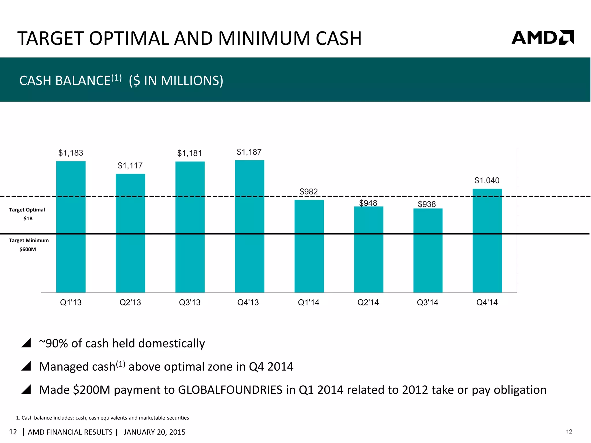 | AMD FINANCIAL RESULTS | JANUARY 20, 201512 12
TARGET OPTIMAL AND MINIMUM CASH
1. Cash balance includes: cash, cash equivalents and marketable securities
CASH BALANCE(1) ($ IN MILLIONS)
 ~90% of cash held domestically
 Managed cash(1) above optimal zone in Q4 2014
 Made $200M payment to GLOBALFOUNDRIES in Q1 2014 related to 2012 take or pay obligation
$1,183
$1,117
$1,181 $1,187
$982
$948 $938
$1,040
$500
$550
$600
$650
$700
$750
$800
$850
$900
$950
$1,000
$1,050
$1,100
$1,150
$1,200
$1,250
Q1'13 Q2'13 Q3'13 Q4'13 Q1'14 Q2'14 Q3'14 Q4'14
AxisTitle
Target Optimal
$1B
Target Minimum
$600M
 