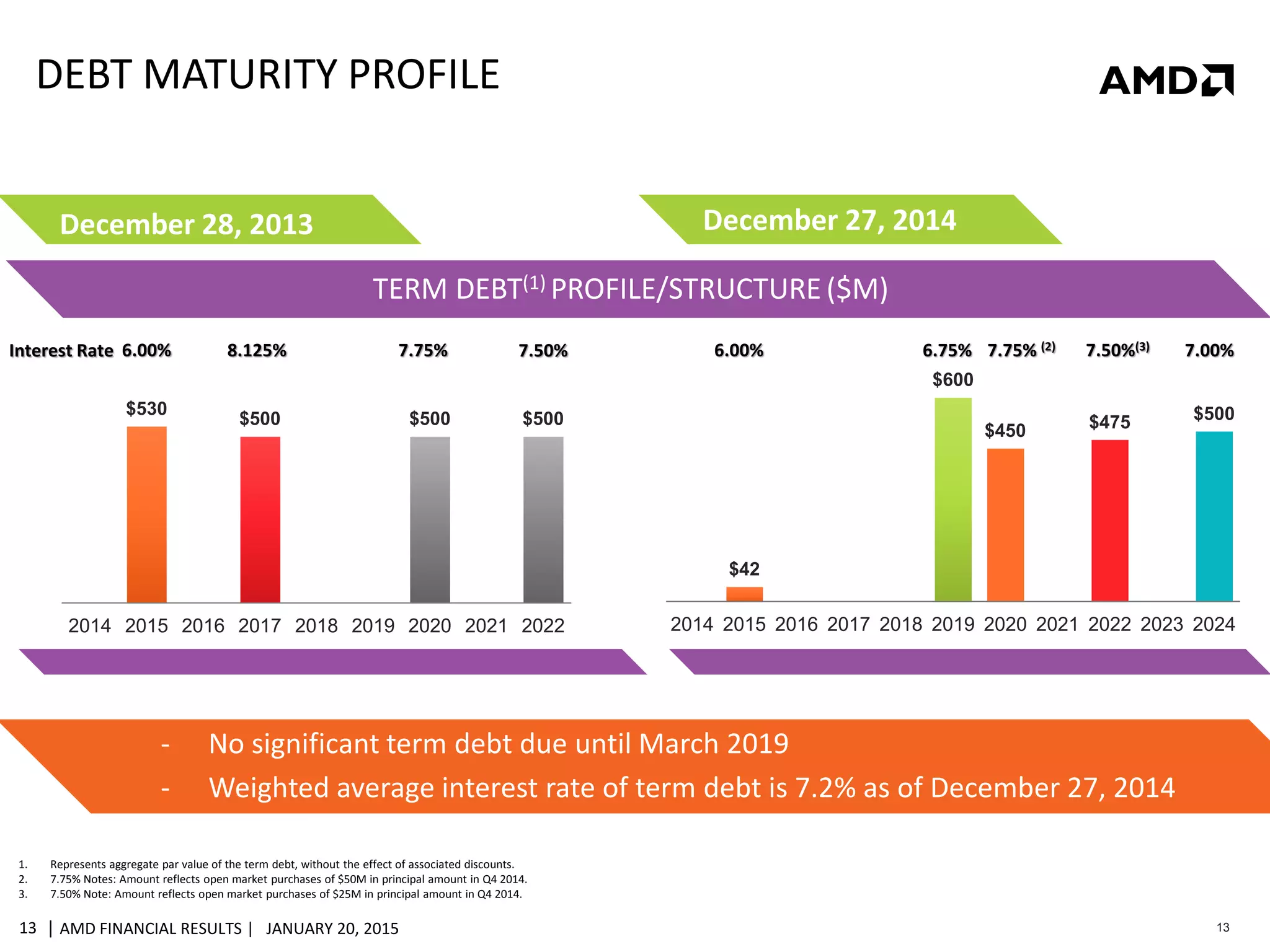 | AMD FINANCIAL RESULTS | JANUARY 20, 201513 13
TERM DEBT(1) PROFILE/STRUCTURE ($M)
DEBT MATURITY PROFILE
December 28, 2013
Interest Rate
1. Represents aggregate par value of the term debt, without the effect of associated discounts.
2. 7.75% Notes: Amount reflects open market purchases of $50M in principal amount in Q4 2014.
3. 7.50% Note: Amount reflects open market purchases of $25M in principal amount in Q4 2014.
$530
$500 $500 $500
2014 2015 2016 2017 2018 2019 2020 2021 2022
8.125% 7.75% 7.50%6.00%
September 27,
2014
$42
$600
$450 $475 $500
2014 2015 2016 2017 2018 2019 2020 2021 2022 2023 2024
7.75% (2) 7.50%(3)6.00% 6.75% 7.00%
December 27, 2014
- No significant term debt due until March 2019
- Weighted average interest rate of term debt is 7.2% as of December 27, 2014
 
