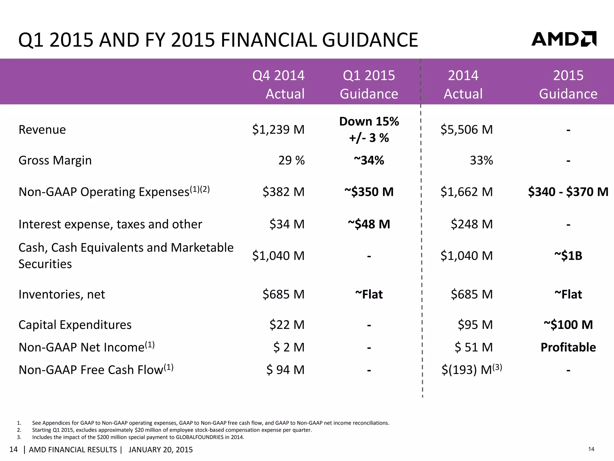 | AMD FINANCIAL RESULTS | JANUARY 20, 201514 14
Q1 2015 AND FY 2015 FINANCIAL GUIDANCE
Q4 2014
Actual
Q1 2015
Guidance
2014
Actual
2015
Guidance
Revenue $1,239 M
Down 15%
+/- 3 %
$5,506 M -
Gross Margin 29 % ~34% 33% -
Non-GAAP Operating Expenses(1)(2) $382 M ~$350 M $1,662 M $340 - $370 M
Interest expense, taxes and other $34 M ~$48 M $248 M -
Cash, Cash Equivalents and Marketable
Securities
$1,040 M - $1,040 M ~$1B
Inventories, net $685 M ~Flat $685 M ~Flat
Capital Expenditures $22 M - $95 M ~$100 M
Non-GAAP Net Income(1) $ 2 M - $ 51 M Profitable
Non-GAAP Free Cash Flow(1) $ 94 M - $(193) M(3) -
1. See Appendices for GAAP to Non-GAAP operating expenses, GAAP to Non-GAAP free cash flow, and GAAP to Non-GAAP net income reconciliations.
2. Starting Q1 2015, excludes approximately $20 million of employee stock-based compensation expense per quarter.
3. Includes the impact of the $200 million special payment to GLOBALFOUNDRIES in 2014.
 