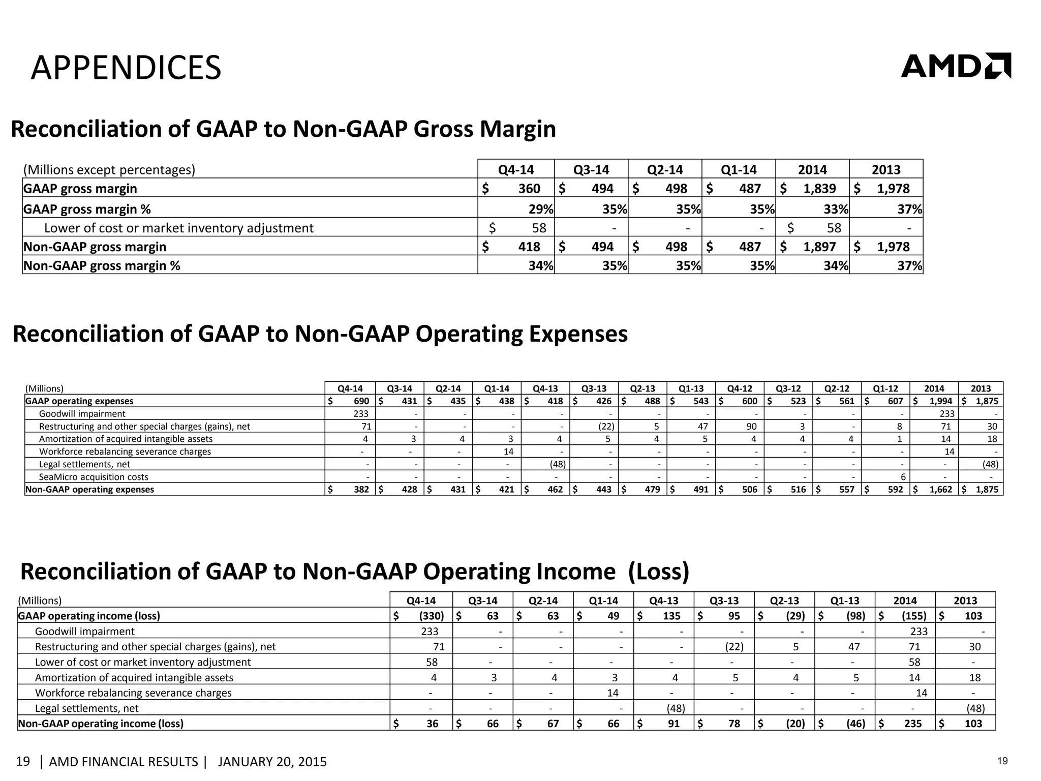 | AMD FINANCIAL RESULTS | JANUARY 20, 201519 19
APPENDICES
Reconciliation of GAAP to Non-GAAP Operating Expenses
Reconciliation of GAAP to Non-GAAP Operating Income (Loss)
Reconciliation of GAAP to Non-GAAP Gross Margin
(Millions except percentages) Q4-14 Q3-14 Q2-14 Q1-14 2014 2013
GAAP gross margin $ 360 $ 494 $ 498 $ 487 $ 1,839 $ 1,978
GAAP gross margin % 29% 35% 35% 35% 33% 37%
Lower of cost or market inventory adjustment $ 58 - - - $ 58 -
Non-GAAP gross margin $ 418 $ 494 $ 498 $ 487 $ 1,897 $ 1,978
Non-GAAP gross margin % 34% 35% 35% 35% 34% 37%
(Millions) Q4-14 Q3-14 Q2-14 Q1-14 Q4-13 Q3-13 Q2-13 Q1-13 Q4-12 Q3-12 Q2-12 Q1-12 2014 2013
GAAP operating expenses $ 690 $ 431 $ 435 $ 438 $ 418 $ 426 $ 488 $ 543 $ 600 $ 523 $ 561 $ 607 $ 1,994 $ 1,875
Goodwill impairment 233 - - - - - - - - - - - 233 -
Restructuring and other special charges (gains), net 71 - - - - (22) 5 47 90 3 - 8 71 30
Amortization of acquired intangible assets 4 3 4 3 4 5 4 5 4 4 4 1 14 18
Workforce rebalancing severance charges - - - 14 - - - - - - - - 14 -
Legal settlements, net - - - - (48) - - - - - - - - (48)
SeaMicro acquisition costs - - - - - - - - - - - 6 - -
Non-GAAP operating expenses $ 382 $ 428 $ 431 $ 421 $ 462 $ 443 $ 479 $ 491 $ 506 $ 516 $ 557 $ 592 $ 1,662 $ 1,875
(Millions) Q4-14 Q3-14 Q2-14 Q1-14 Q4-13 Q3-13 Q2-13 Q1-13 2014 2013
GAAP operating income (loss) $ (330) $ 63 $ 63 $ 49 $ 135 $ 95 $ (29) $ (98) $ (155) $ 103
Goodwill impairment 233 - - - - - - - 233 -
Restructuring and other special charges (gains), net 71 - - - - (22) 5 47 71 30
Lower of cost or market inventory adjustment 58 - - - - - - - 58 -
Amortization of acquired intangible assets 4 3 4 3 4 5 4 5 14 18
Workforce rebalancing severance charges - - - 14 - - - - 14 -
Legal settlements, net - - - - (48) - - - - (48)
Non-GAAP operating income (loss) $ 36 $ 66 $ 67 $ 66 $ 91 $ 78 $ (20) $ (46) $ 235 $ 103
 