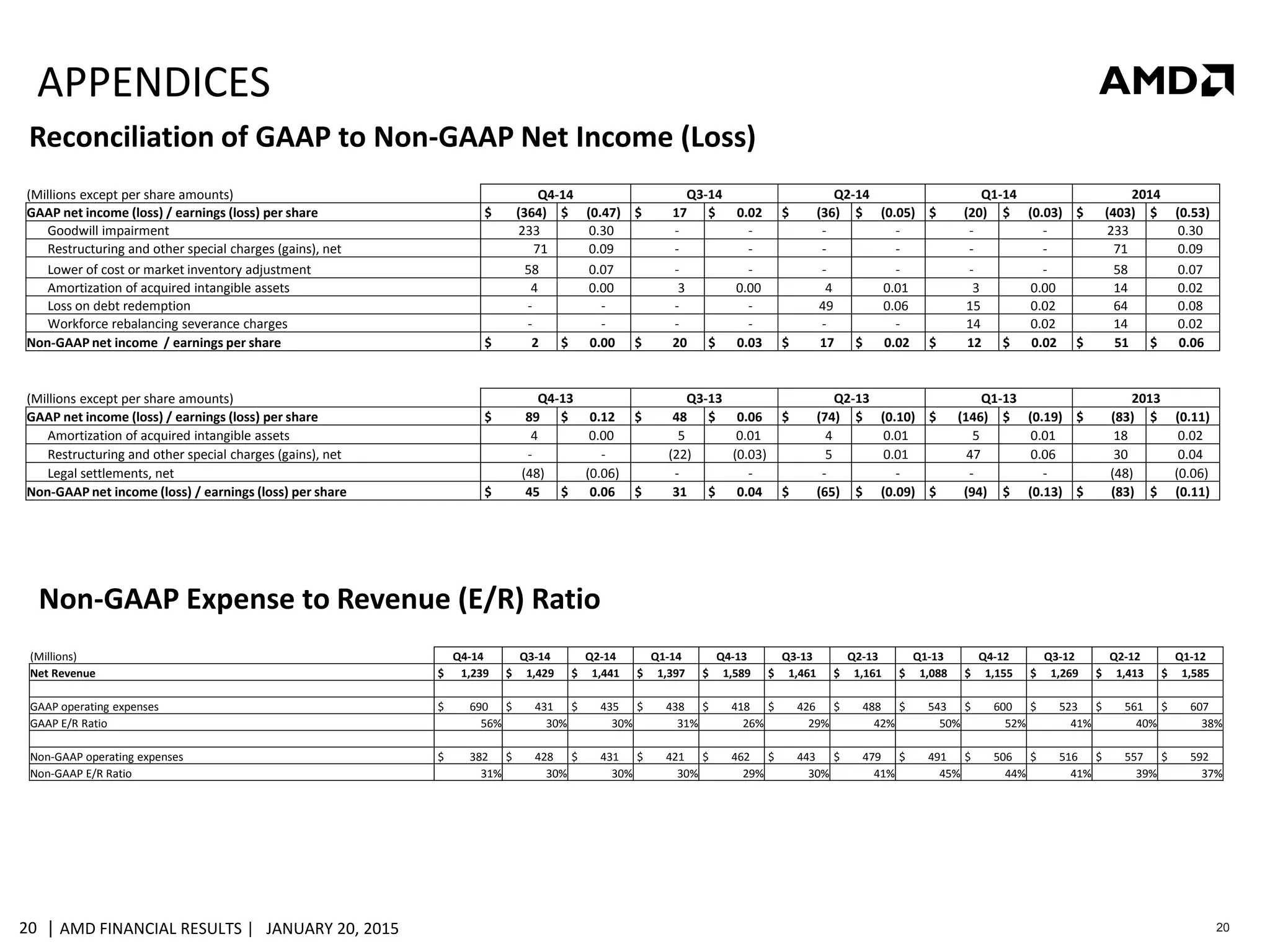 | AMD FINANCIAL RESULTS | JANUARY 20, 201520 20
APPENDICES
Reconciliation of GAAP to Non-GAAP Net Income (Loss)
Non-GAAP Expense to Revenue (E/R) Ratio
(Millions) Q4-14 Q3-14 Q2-14 Q1-14 Q4-13 Q3-13 Q2-13 Q1-13 Q4-12 Q3-12 Q2-12 Q1-12
Net Revenue $ 1,239 $ 1,429 $ 1,441 $ 1,397 $ 1,589 $ 1,461 $ 1,161 $ 1,088 $ 1,155 $ 1,269 $ 1,413 $ 1,585
GAAP operating expenses $ 690 $ 431 $ 435 $ 438 $ 418 $ 426 $ 488 $ 543 $ 600 $ 523 $ 561 $ 607
GAAP E/R Ratio 56% 30% 30% 31% 26% 29% 42% 50% 52% 41% 40% 38%
Non-GAAP operating expenses $ 382 $ 428 $ 431 $ 421 $ 462 $ 443 $ 479 $ 491 $ 506 $ 516 $ 557 $ 592
Non-GAAP E/R Ratio 31% 30% 30% 30% 29% 30% 41% 45% 44% 41% 39% 37%
(Millions except per share amounts) Q4-14 Q3-14 Q2-14 Q1-14 2014
GAAP net income (loss) / earnings (loss) per share $ (364) $ (0.47) $ 17 $ 0.02 $ (36) $ (0.05) $ (20) $ (0.03) $ (403) $ (0.53)
Goodwill impairment 233 0.30 - - - - - - 233 0.30
Restructuring and other special charges (gains), net 71 0.09 - - - - - - 71 0.09
Lower of cost or market inventory adjustment 58 0.07 - - - - - - 58 0.07
Amortization of acquired intangible assets 4 0.00 3 0.00 4 0.01 3 0.00 14 0.02
Loss on debt redemption - - - - 49 0.06 15 0.02 64 0.08
Workforce rebalancing severance charges - - - - - - 14 0.02 14 0.02
Non-GAAP net income / earnings per share $ 2 $ 0.00 $ 20 $ 0.03 $ 17 $ 0.02 $ 12 $ 0.02 $ 51 $ 0.06
(Millions except per share amounts) Q4-13 Q3-13 Q2-13 Q1-13 2013
GAAP net income (loss) / earnings (loss) per share $ 89 $ 0.12 $ 48 $ 0.06 $ (74) $ (0.10) $ (146) $ (0.19) $ (83) $ (0.11)
Amortization of acquired intangible assets 4 0.00 5 0.01 4 0.01 5 0.01 18 0.02
Restructuring and other special charges (gains), net - - (22) (0.03) 5 0.01 47 0.06 30 0.04
Legal settlements, net (48) (0.06) - - - - - - (48) (0.06)
Non-GAAP net income (loss) / earnings (loss) per share $ 45 $ 0.06 $ 31 $ 0.04 $ (65) $ (0.09) $ (94) $ (0.13) $ (83) $ (0.11)
 