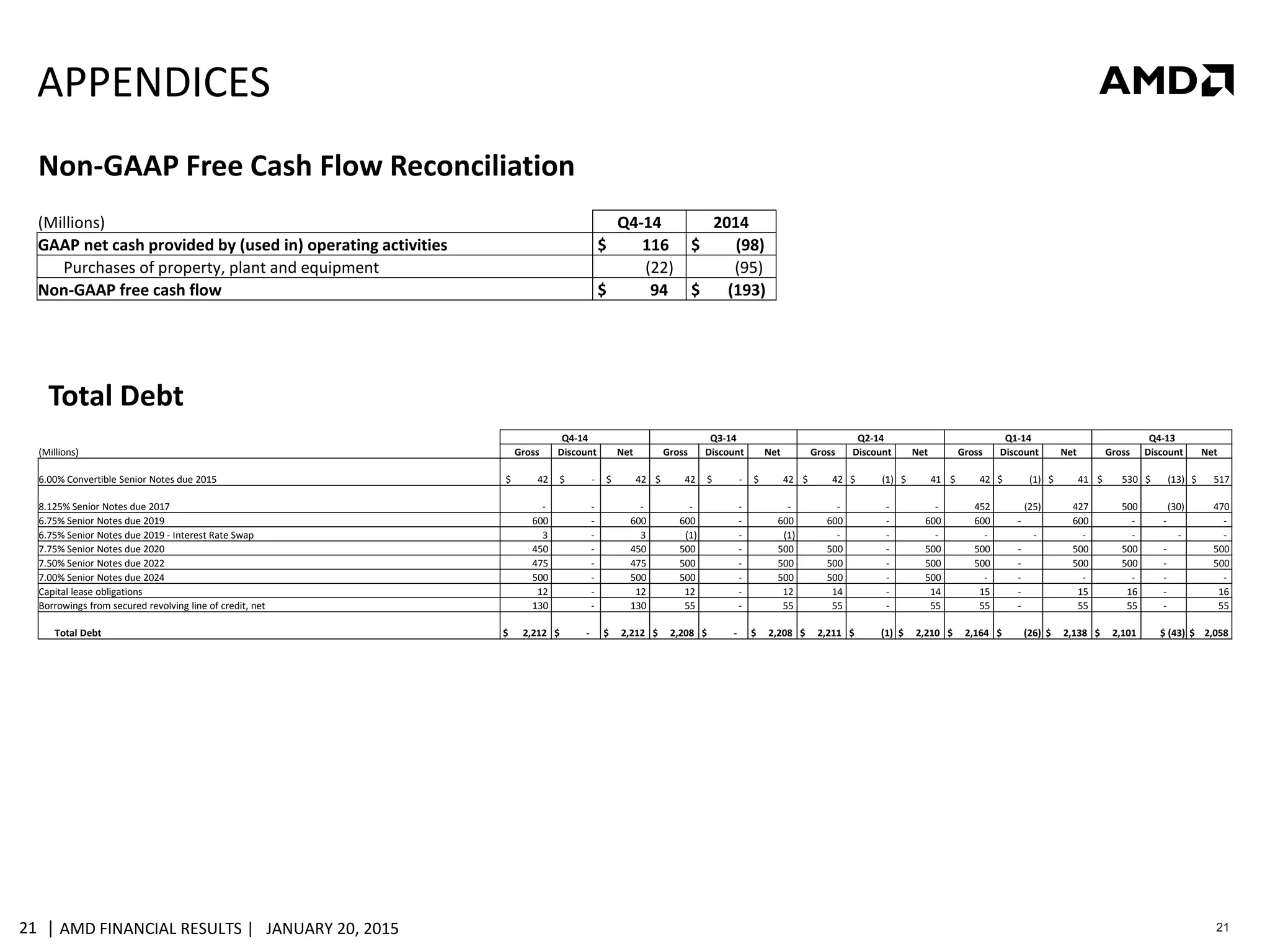 | AMD FINANCIAL RESULTS | JANUARY 20, 201521 21
APPENDICES
Total Debt
Non-GAAP Free Cash Flow Reconciliation
(Millions) Q4-14 2014
GAAP net cash provided by (used in) operating activities $ 116 $ (98)
Purchases of property, plant and equipment (22) (95)
Non-GAAP free cash flow $ 94 $ (193)
Q4-14 Q3-14 Q2-14 Q1-14 Q4-13
(Millions) Gross Discount Net Gross Discount Net Gross Discount Net Gross Discount Net Gross Discount Net
6.00% Convertible Senior Notes due 2015 $ 42 $ - $ 42 $ 42 $ - $ 42 $ 42 $ (1) $ 41 $ 42 $ (1) $ 41 $ 530 $ (13) $ 517
8.125% Senior Notes due 2017 - - - - - - - - - 452 (25) 427 500 (30) 470
6.75% Senior Notes due 2019 600 - 600 600 - 600 600 - 600 600 - 600 - - -
6.75% Senior Notes due 2019 - Interest Rate Swap 3 - 3 (1) - (1) - - - - - - - - -
7.75% Senior Notes due 2020 450 - 450 500 - 500 500 - 500 500 - 500 500 - 500
7.50% Senior Notes due 2022 475 - 475 500 - 500 500 - 500 500 - 500 500 - 500
7.00% Senior Notes due 2024 500 - 500 500 - 500 500 - 500 - - - - - -
Capital lease obligations 12 - 12 12 - 12 14 - 14 15 - 15 16 - 16
Borrowings from secured revolving line of credit, net 130 - 130 55 - 55 55 - 55 55 - 55 55 - 55
Total Debt $ 2,212 $ - $ 2,212 $ 2,208 $ - $ 2,208 $ 2,211 $ (1) $ 2,210 $ 2,164 $ (26) $ 2,138 $ 2,101 $ (43) $ 2,058
 