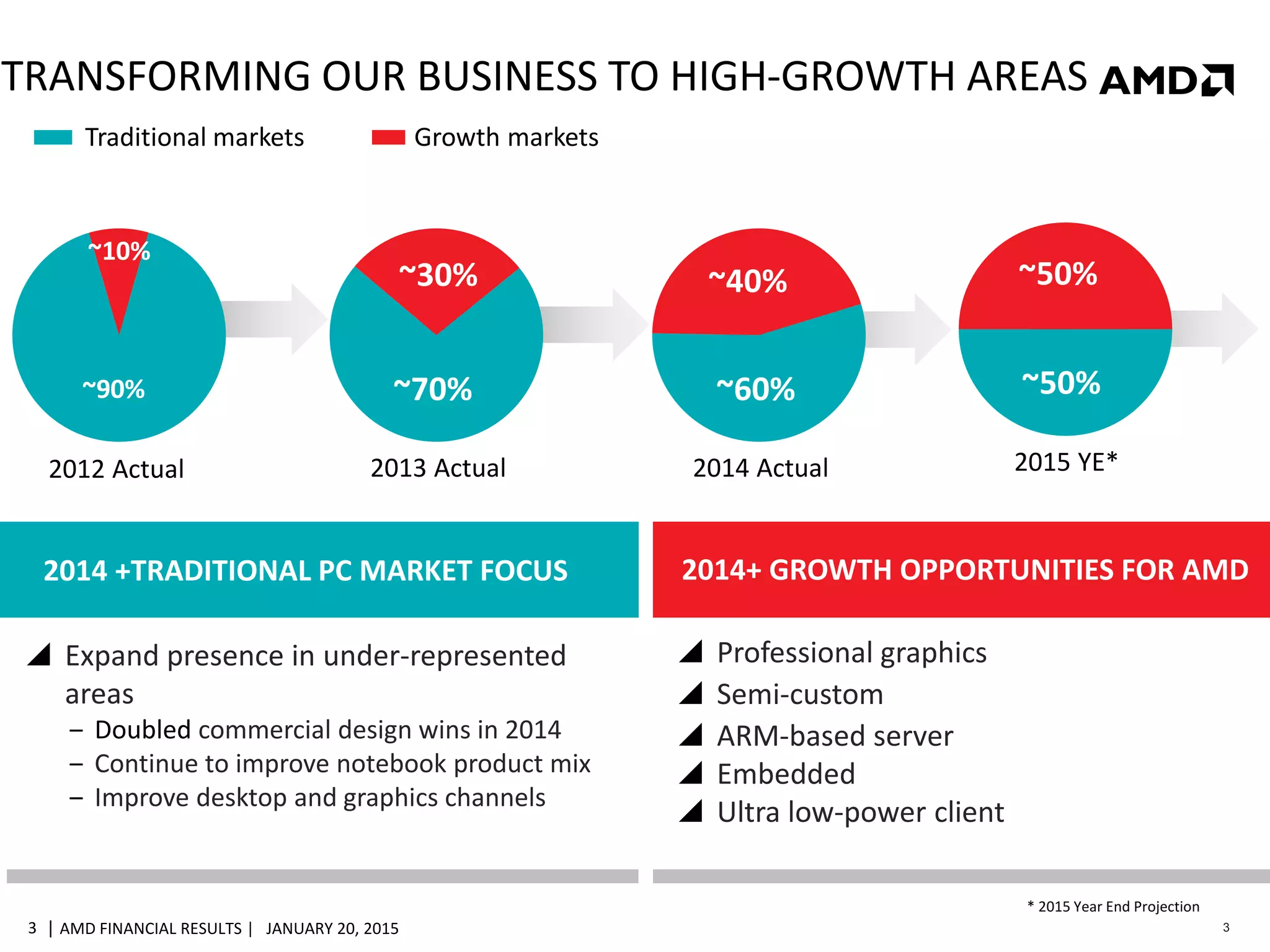 | AMD FINANCIAL RESULTS | JANUARY 20, 20153 3
TRANSFORMING OUR BUSINESS TO HIGH-GROWTH AREAS
Traditional markets Growth markets
 Expand presence in under-represented
areas
‒ Doubled commercial design wins in 2014
‒ Continue to improve notebook product mix
‒ Improve desktop and graphics channels
2014 +TRADITIONAL PC MARKET FOCUS
 Professional graphics
 Semi-custom
 ARM-based server
 Embedded
 Ultra low-power client
2014+ GROWTH OPPORTUNITIES FOR AMD
2012 Actual
~90%
~10%
2015 YE*
~50%
~50%
2013 Actual
~70%
~30%
2014 Actual
~60%
~40%
* 2015 Year End Projection
 
