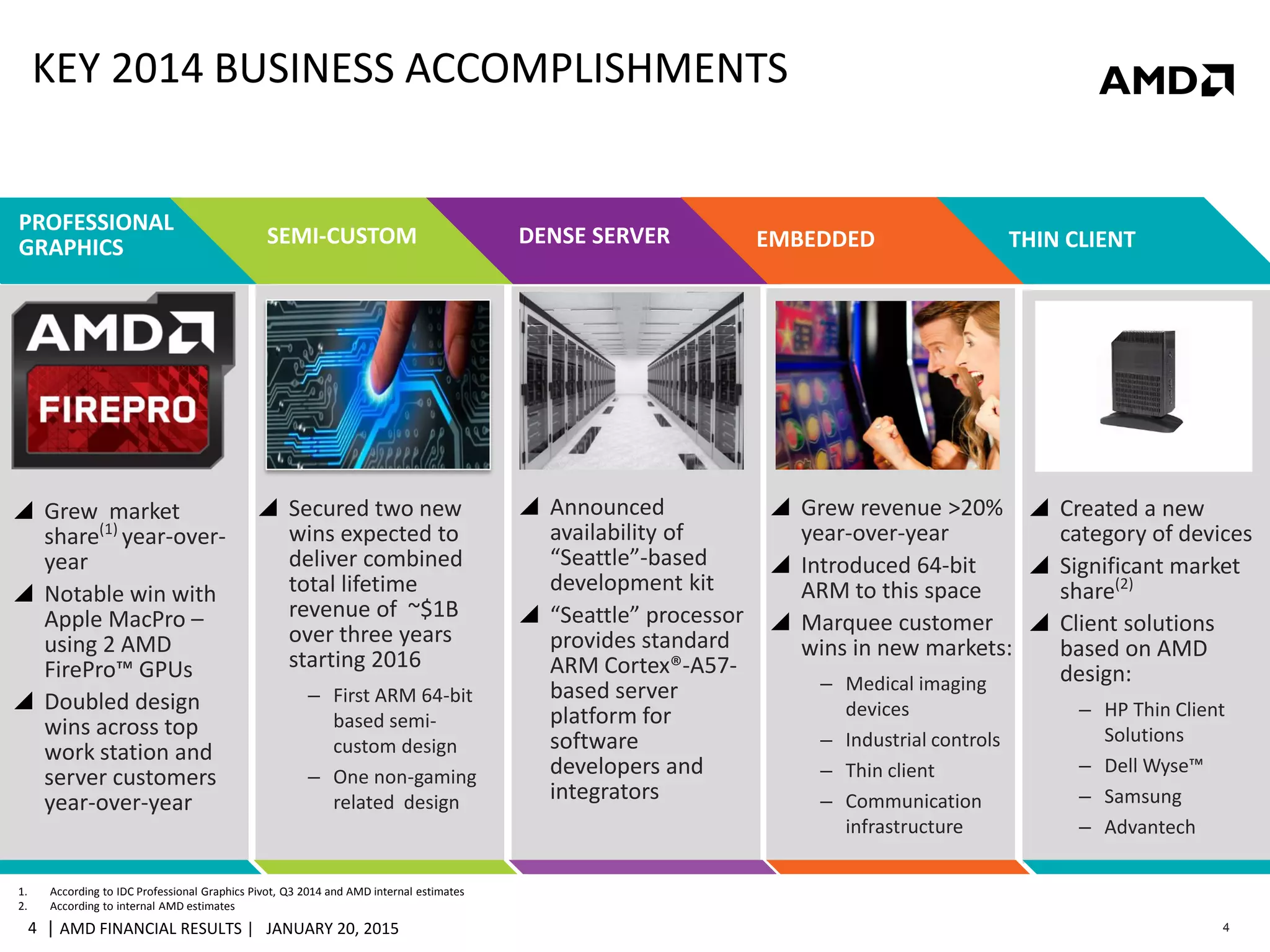 | AMD FINANCIAL RESULTS | JANUARY 20, 20154 4
KEY 2014 BUSINESS ACCOMPLISHMENTS
PROFESSIONAL
GRAPHICS
 Grew market
share(1)
year-over-
year
 Notable win with
Apple MacPro –
using 2 AMD
FirePro™ GPUs
 Doubled design
wins across top
work station and
server customers
year-over-year
SEMI-CUSTOM
 Secured two new
wins expected to
deliver combined
total lifetime
revenue of ~$1B
over three years
starting 2016
– First ARM 64-bit
based semi-
custom design
– One non-gaming
related design
DENSE SERVER
 Announced
availability of
“Seattle”-based
development kit
 “Seattle” processor
provides standard
ARM Cortex®-A57-
based server
platform for
software
developers and
integrators
EMBEDDED
 Grew revenue >20%
year-over-year
 Introduced 64-bit
ARM to this space
 Marquee customer
wins in new markets:
– Medical imaging
devices
– Industrial controls
– Thin client
– Communication
infrastructure
THIN CLIENT
 Created a new
category of devices
 Significant market
share(2)
 Client solutions
based on AMD
design:
– HP Thin Client
Solutions
– Dell Wyse™
– Samsung
– Advantech
1. According to IDC Professional Graphics Pivot, Q3 2014 and AMD internal estimates
2. According to internal AMD estimates
 