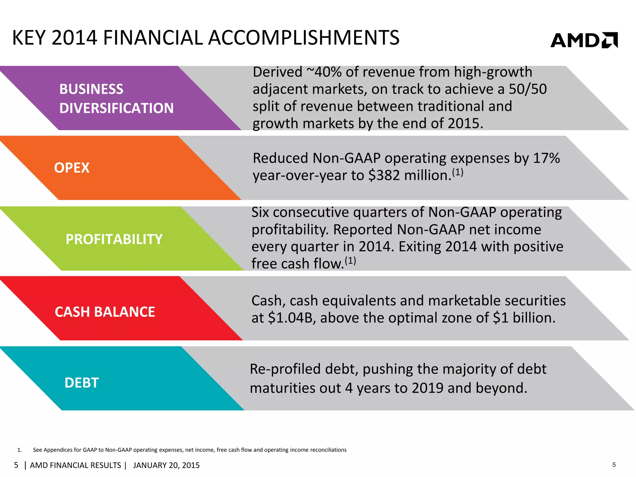 | AMD FINANCIAL RESULTS | JANUARY 20, 20155 5
KEY 2014 FINANCIAL ACCOMPLISHMENTS
CASH BALANCE
Cash, cash equivalents and marketable securities
at $1.04B, above the optimal zone of $1 billion.
BUSINESS
DIVERSIFICATION
Derived ~40% of revenue from high-growth
adjacent markets, on track to achieve a 50/50
split of revenue between traditional and
growth markets by the end of 2015.
DEBT
Re-profiled debt, pushing the majority of debt
maturities out 4 years to 2019 and beyond.
1. See Appendices for GAAP to Non-GAAP operating expenses, net income, free cash flow and operating income reconciliations
OPEX
Reduced Non-GAAP operating expenses by 17%
year-over-year to $382 million.(1)
PROFITABILITY
Six consecutive quarters of Non-GAAP operating
profitability. Reported Non-GAAP net income
every quarter in 2014. Exiting 2014 with positive
free cash flow.(1)
 