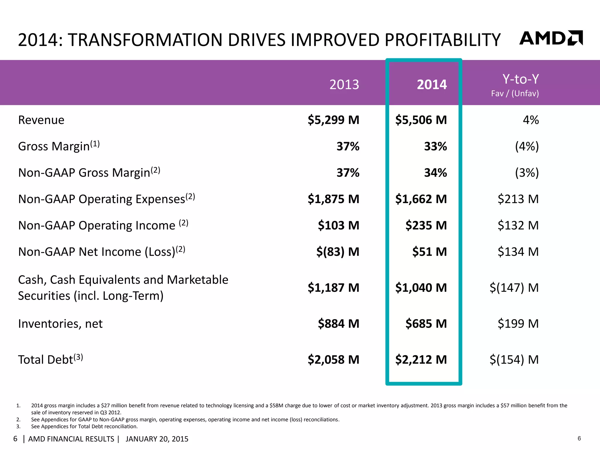 | AMD FINANCIAL RESULTS | JANUARY 20, 20156 6
2014: TRANSFORMATION DRIVES IMPROVED PROFITABILITY
1. 2014 gross margin includes a $27 million benefit from revenue related to technology licensing and a $58M charge due to lower of cost or market inventory adjustment. 2013 gross margin includes a $57 million benefit from the
sale of inventory reserved in Q3 2012.
2. See Appendices for GAAP to Non-GAAP gross margin, operating expenses, operating income and net income (loss) reconciliations.
3. See Appendices for Total Debt reconciliation.
2013 2014 Y-to-Y
Fav / (Unfav)
Revenue $5,299 M $5,506 M 4%
Gross Margin(1) 37% 33% (4%)
Non-GAAP Gross Margin(2) 37% 34% (3%)
Non-GAAP Operating Expenses(2) $1,875 M $1,662 M $213 M
Non-GAAP Operating Income (2) $103 M $235 M $132 M
Non-GAAP Net Income (Loss)(2) $(83) M $51 M $134 M
Cash, Cash Equivalents and Marketable
Securities (incl. Long-Term)
$1,187 M $1,040 M $(147) M
Inventories, net $884 M $685 M $199 M
Total Debt(3) $2,058 M $2,212 M $(154) M
 