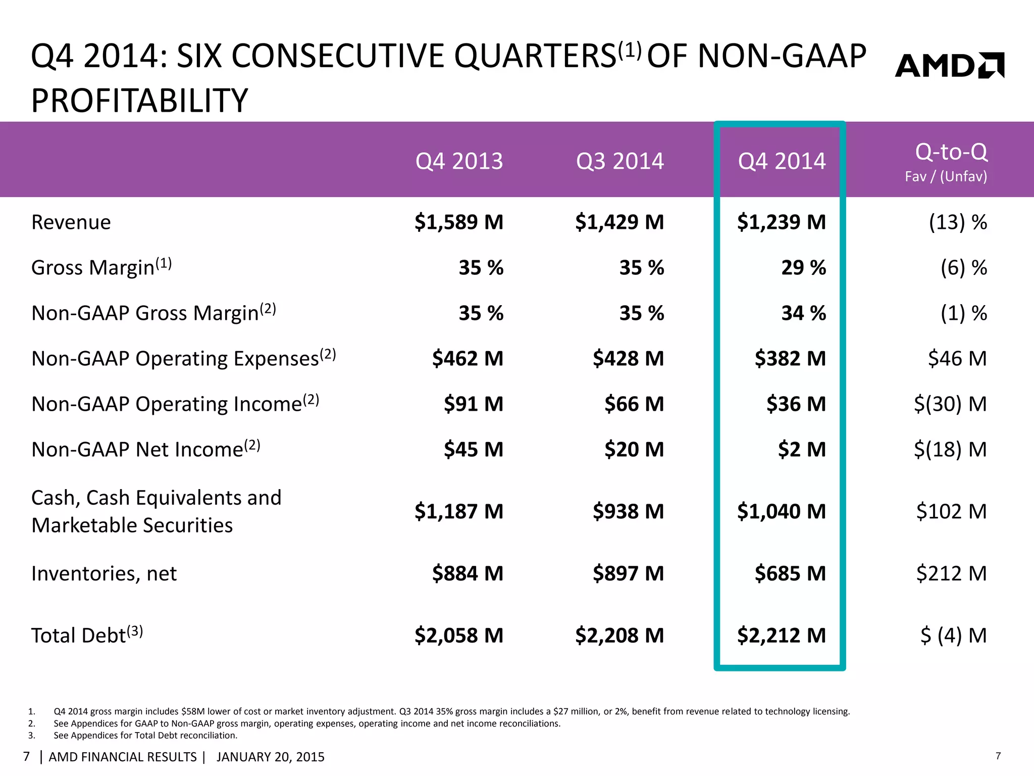 | AMD FINANCIAL RESULTS | JANUARY 20, 20157 7
Q4 2014: SIX CONSECUTIVE QUARTERS(1) OF NON-GAAP
PROFITABILITY
1. Q4 2014 gross margin includes $58M lower of cost or market inventory adjustment. Q3 2014 35% gross margin includes a $27 million, or 2%, benefit from revenue related to technology licensing.
2. See Appendices for GAAP to Non-GAAP gross margin, operating expenses, operating income and net income reconciliations.
3. See Appendices for Total Debt reconciliation.
Q4 2013 Q3 2014 Q4 2014 Q-to-Q
Fav / (Unfav)
Revenue $1,589 M $1,429 M $1,239 M (13) %
Gross Margin(1) 35 % 35 % 29 % (6) %
Non-GAAP Gross Margin(2) 35 % 35 % 34 % (1) %
Non-GAAP Operating Expenses(2) $462 M $428 M $382 M $46 M
Non-GAAP Operating Income(2) $91 M $66 M $36 M $(30) M
Non-GAAP Net Income(2) $45 M $20 M $2 M $(18) M
Cash, Cash Equivalents and
Marketable Securities
$1,187 M $938 M $1,040 M $102 M
Inventories, net $884 M $897 M $685 M $212 M
Total Debt(3) $2,058 M $2,208 M $2,212 M $ (4) M
 