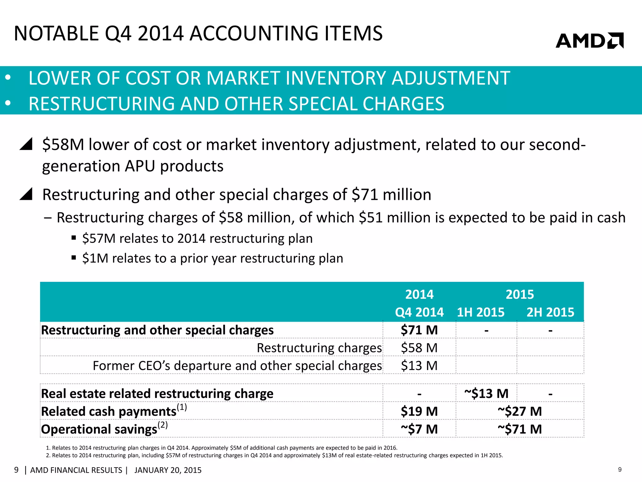 | AMD FINANCIAL RESULTS | JANUARY 20, 20159 9
NOTABLE Q4 2014 ACCOUNTING ITEMS
 $58M lower of cost or market inventory adjustment, related to our second-
generation APU products
 Restructuring and other special charges of $71 million
‒ Restructuring charges of $58 million, of which $51 million is expected to be paid in cash
 $57M relates to 2014 restructuring plan
 $1M relates to a prior year restructuring plan
• LOWER OF COST OR MARKET INVENTORY ADJUSTMENT
• RESTRUCTURING AND OTHER SPECIAL CHARGES
2014 2015
Q4 2014 1H 2015 2H 2015
Restructuring and other special charges $71 M - -
Restructuring charges $58 M
Former CEO’s departure and other special charges $13 M
Real estate related restructuring charge - ~$13 M -
Related cash payments(1)
$19 M ~$27 M
Operational savings(2)
~$7 M ~$71 M
1. Relates to 2014 restructuring plan charges in Q4 2014. Approximately $5M of additional cash payments are expected to be paid in 2016.
2. Relates to 2014 restructuring plan, including $57M of restructuring charges in Q4 2014 and approximately $13M of real estate-related restructuring charges expected in 1H 2015.
 